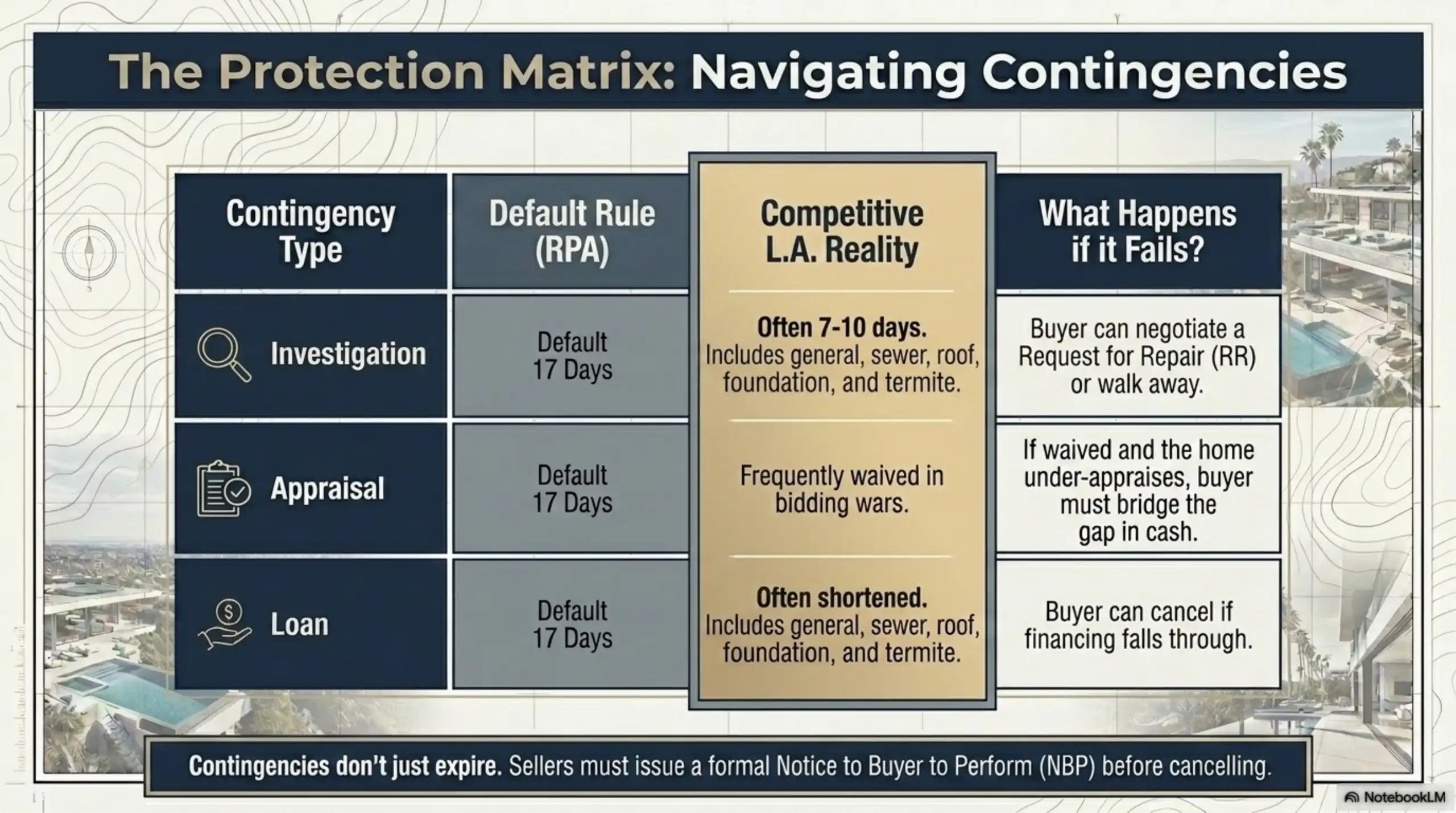 Data table slide titled 'The Protection Matrix: Navigating Contingencies'. The grid compares default 17-day rules for Investigation, Appraisal, and Loan contingencies against competitive realities such as 7-10 day shortened periods and frequent waivers. A footer notes requirements for a Notice to Buyer to Perform.