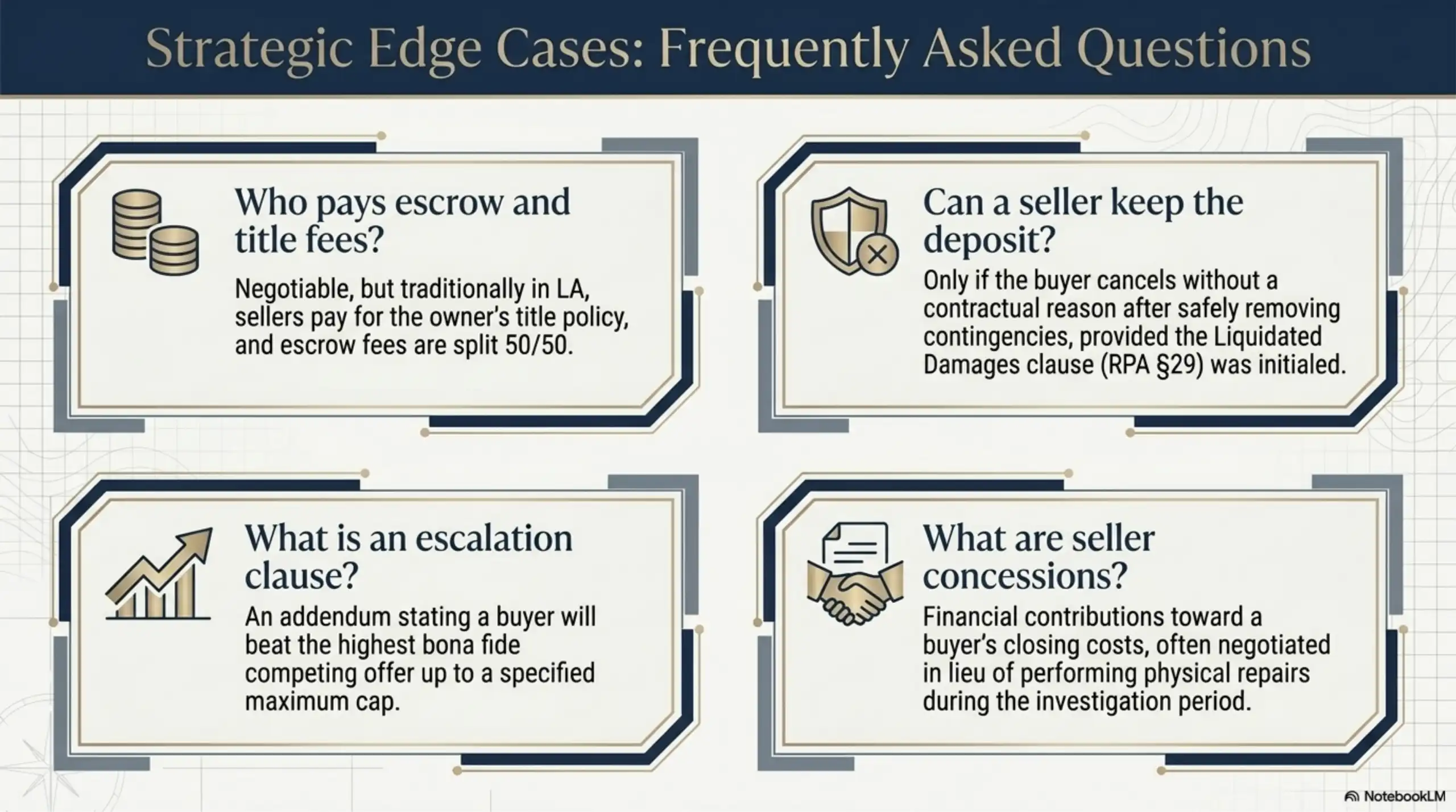 Slide displaying a two-by-two grid of informational text boxes. The panels address specific edge case questions: payment division for escrow and title fees, conditions under which a seller can keep a deposit, the definition of an escalation clause, and the function of financial seller concessions.