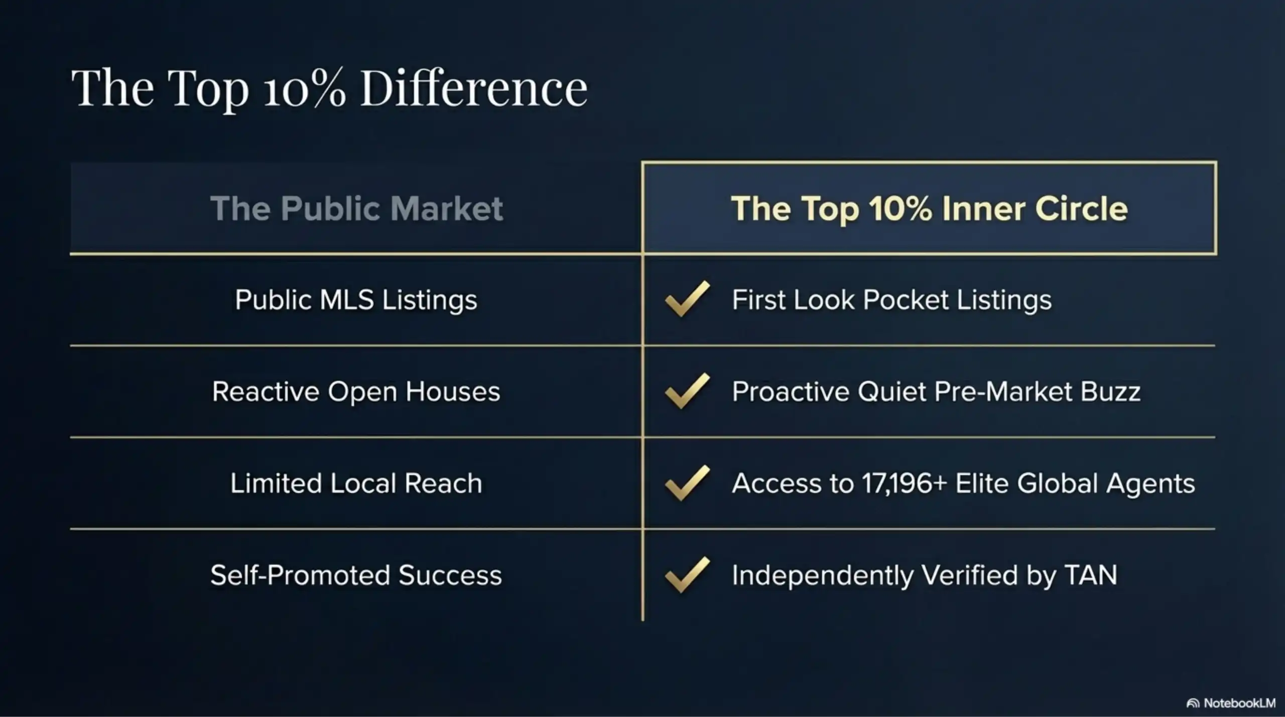 Comparison table between public market listings and top 10 percent inner circle services.