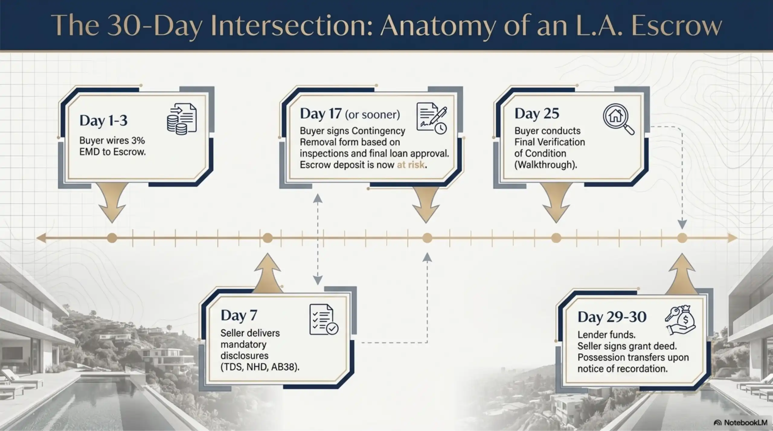 Timeline graphic titled 'The 30-Day Intersection: Anatomy of an L.A. Escrow'. A central horizontal axis plots key event nodes: Day 1-3 for initial EMD wiring, Day 7 for seller disclosures, Day 17 for contingency removal, Day 25 for final verification, and Day 29-30 for lender funding and possession transfer.