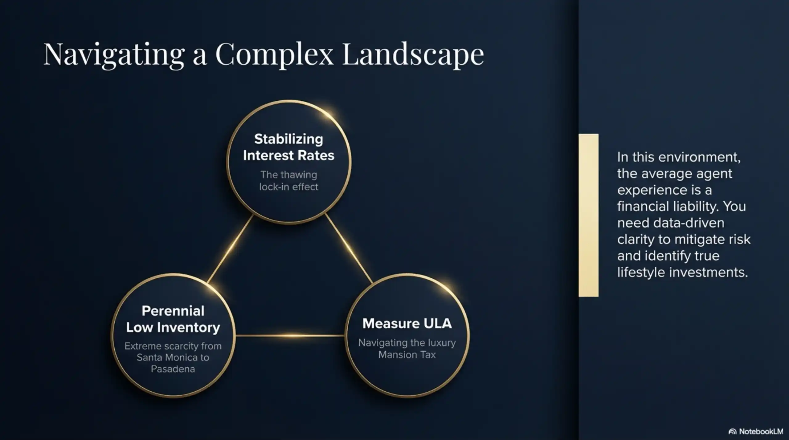 Infographic with three circles showing interest rates, inventory, and Measure ULA.