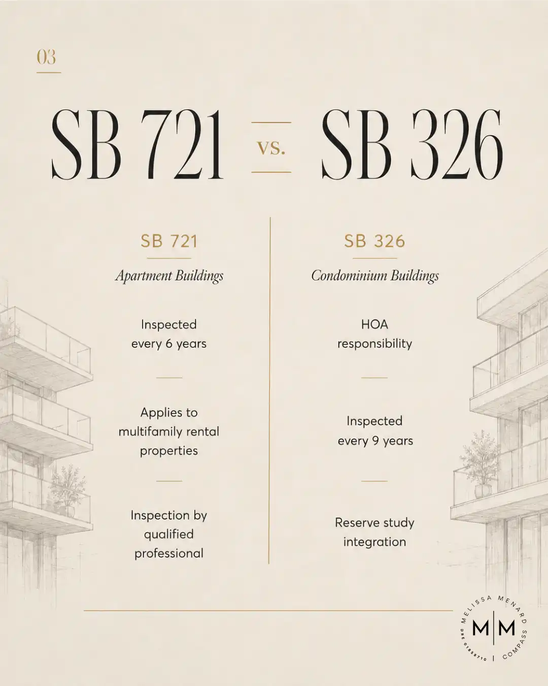 Informational graphic titled '03 SB 721 VS. SB 326'. The left column details SB 721 for Apartment Buildings (Inspected every 6 years, applies to multifamily rental properties, inspection by qualified professional). The right column details SB 326 for Condominium Buildings (HOA responsibility, Inspected every 9 years, Reserve study integration). The background features a faded architectural line drawing of building balconies.