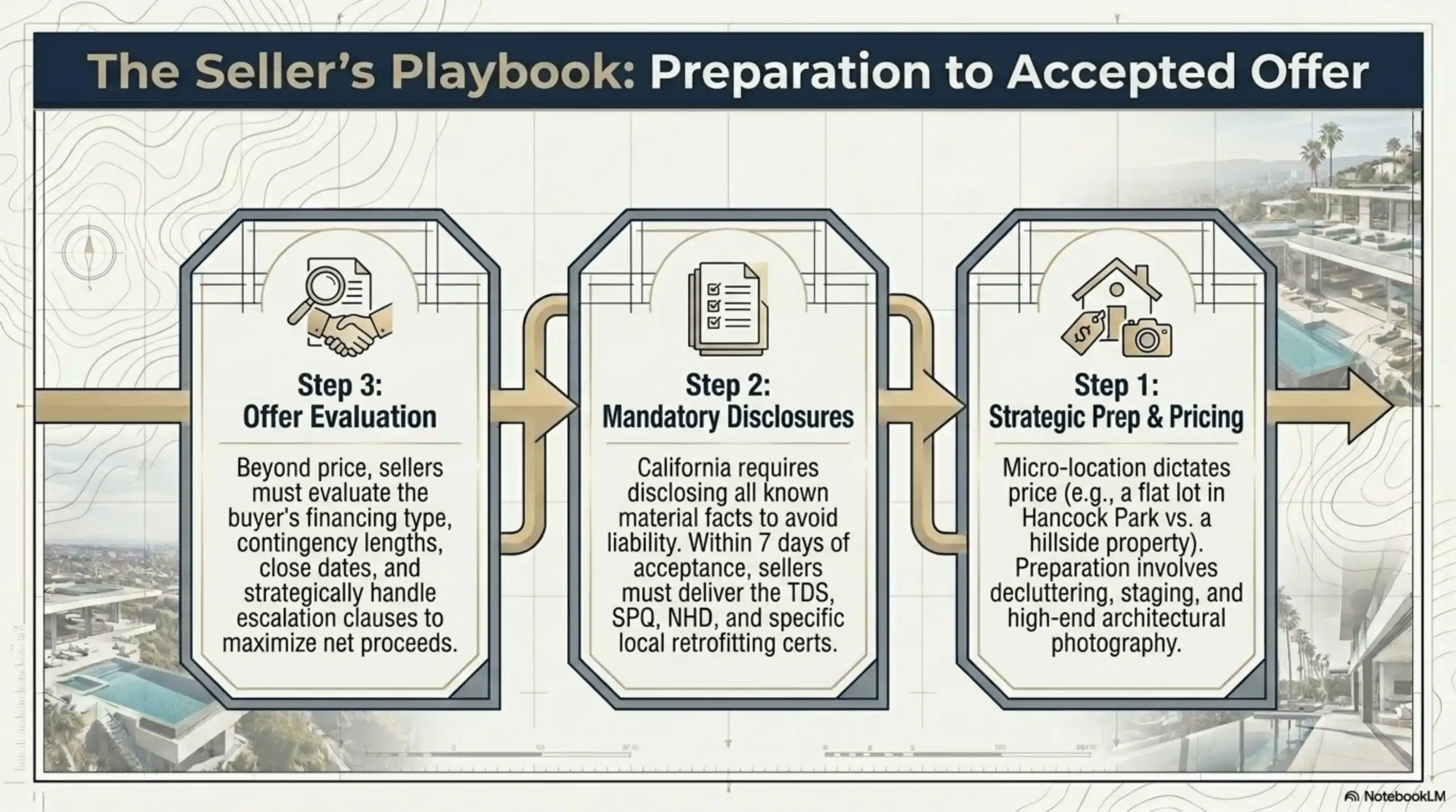 Process flowchart slide titled 'The Seller's Playbook: Preparation to Accepted Offer'. Features three connected outlined nodes. The nodes contain text detailing strategic prep and pricing based on micro-location, delivery of mandatory disclosures within 7 days, and evaluation of buyer financing and contingencies.