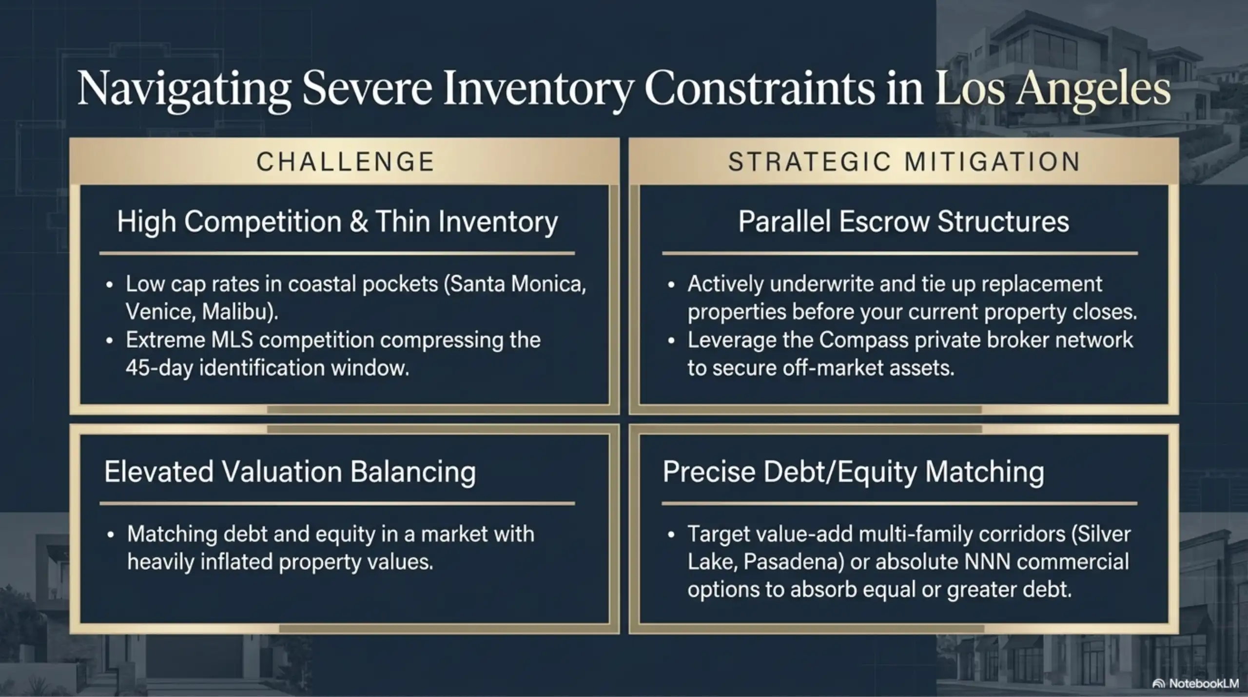 Informational table layout breaking down Los Angeles market challenges like thin inventory and elevated valuations alongside strategies like parallel escrow structures and precise debt or equity matching.