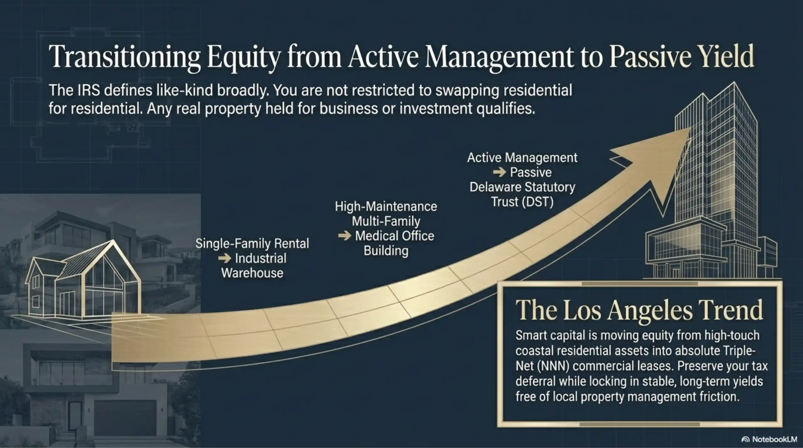 Transition graphic showcasing a broad definition of like-kind property exchanges, illustrating a move from single-family rentals to industrial warehouses, medical offices, or Delaware Statutory Trusts (DST).