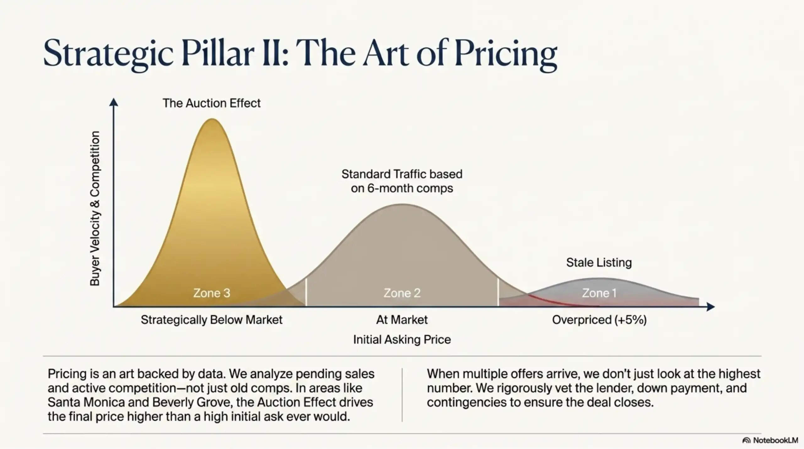 Real estate graph showing the effect of pricing on buyer velocity and competition.