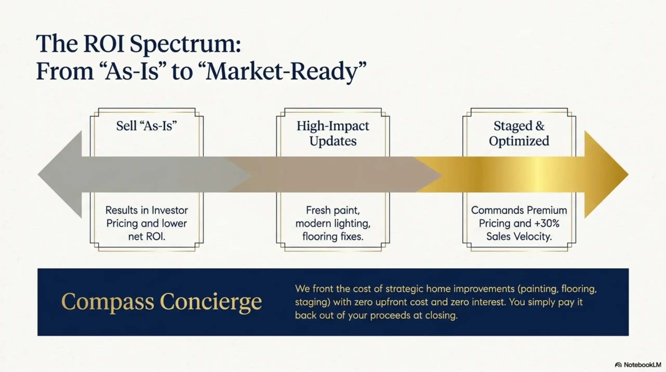 Property ROI spectrum slide comparing as-is sales to staged and optimized homes.