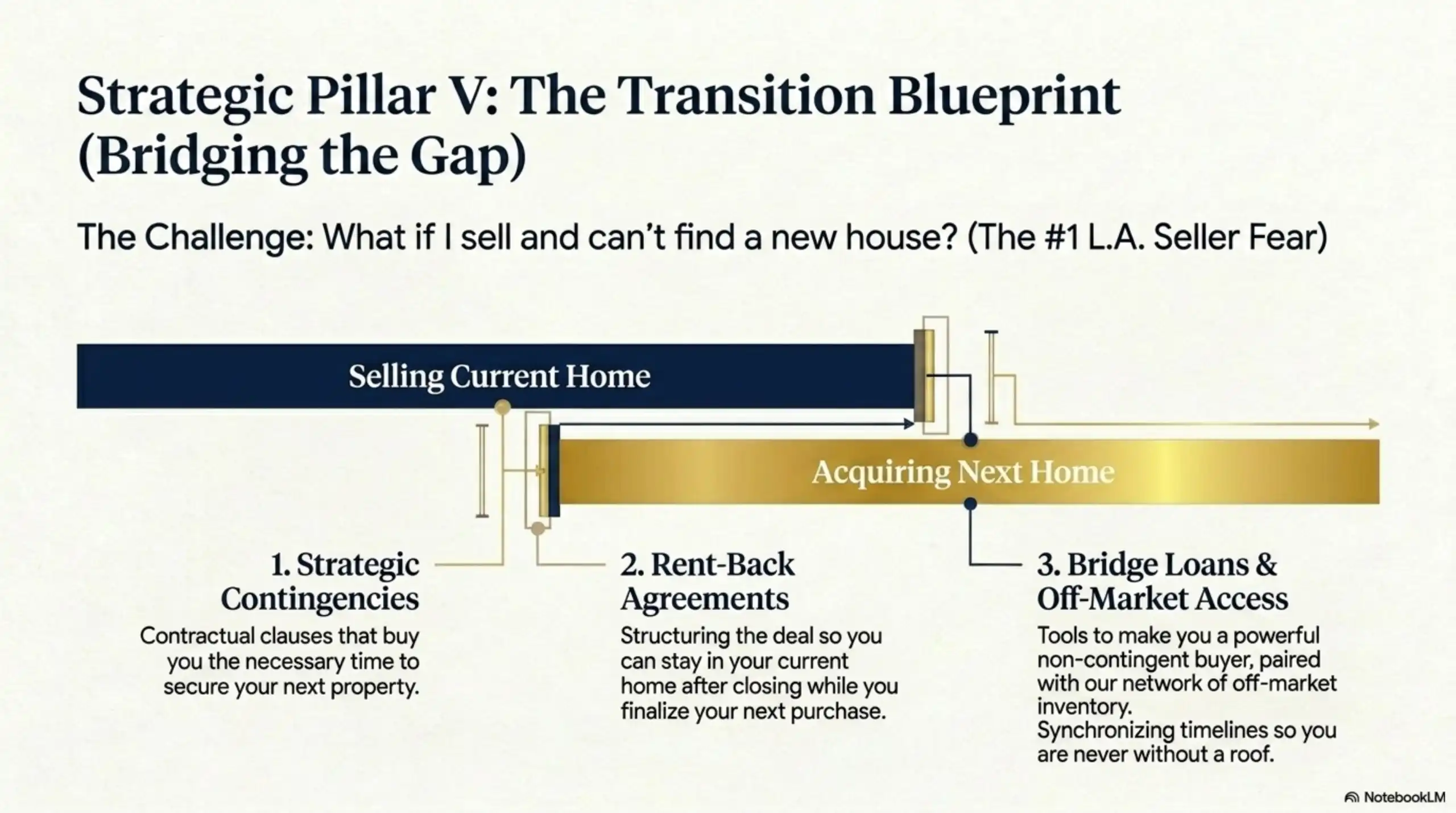 Real estate slide showing a timeline for bridging the gap between selling and buying.