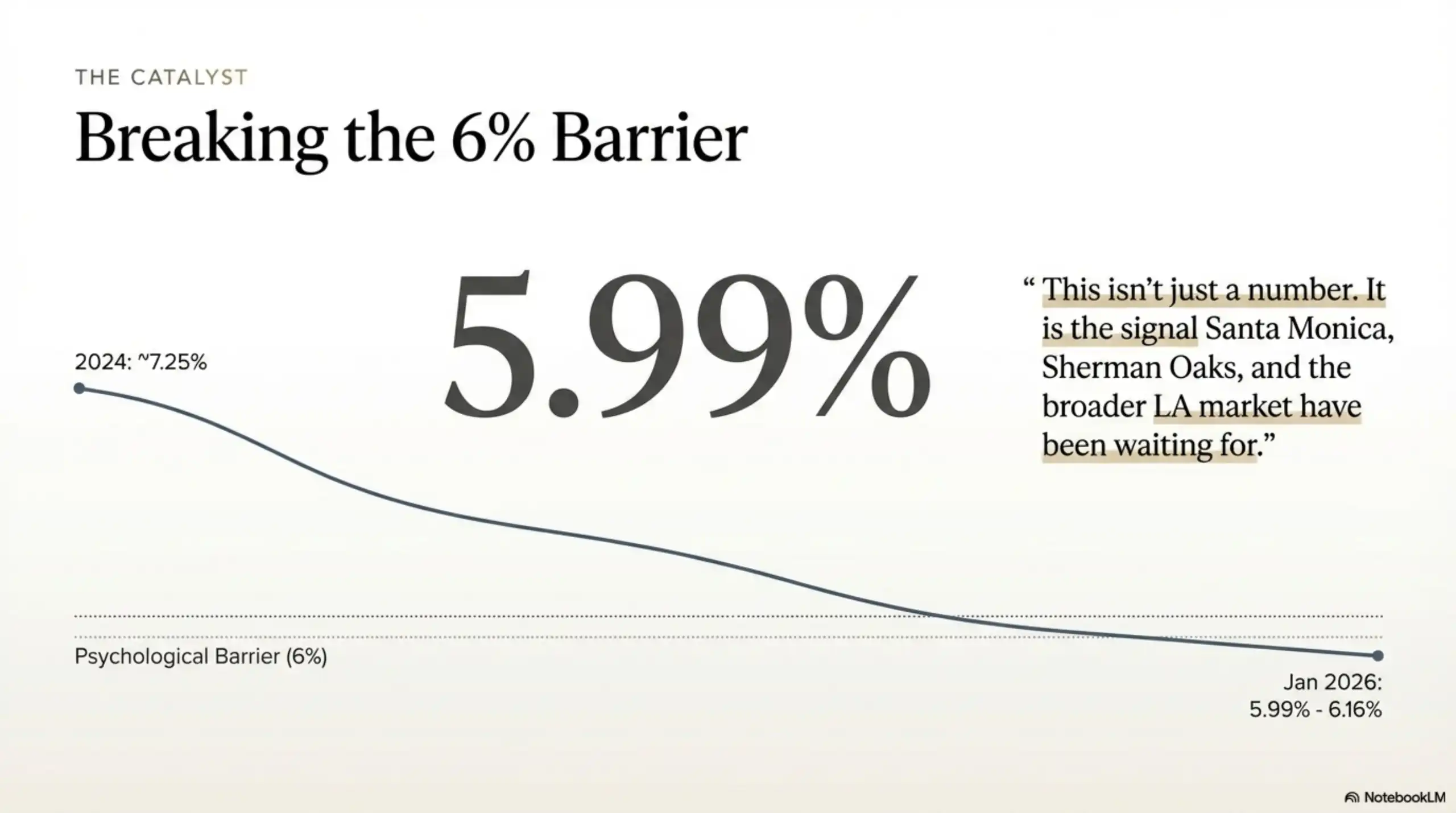 Line graph titled Breaking the 6 Percent Barrier showing interest rates declining from 7.25 percent in 2024 to 5.99 percent in January 2026.