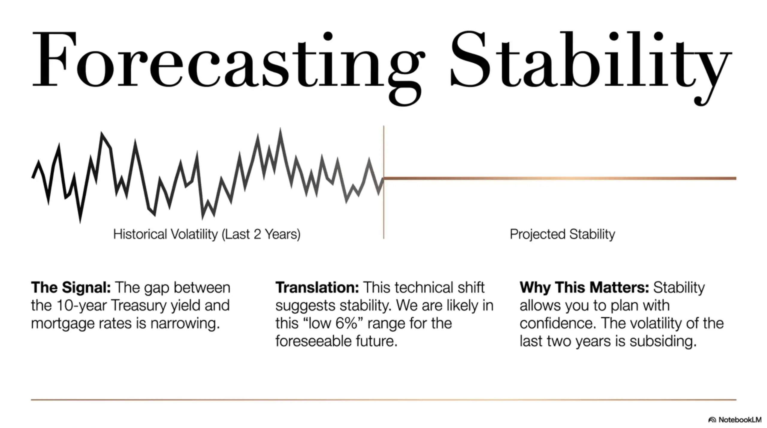 Chart showing historical volatility over the last two years versus projected stability in mortgage rates for the foreseeable future.