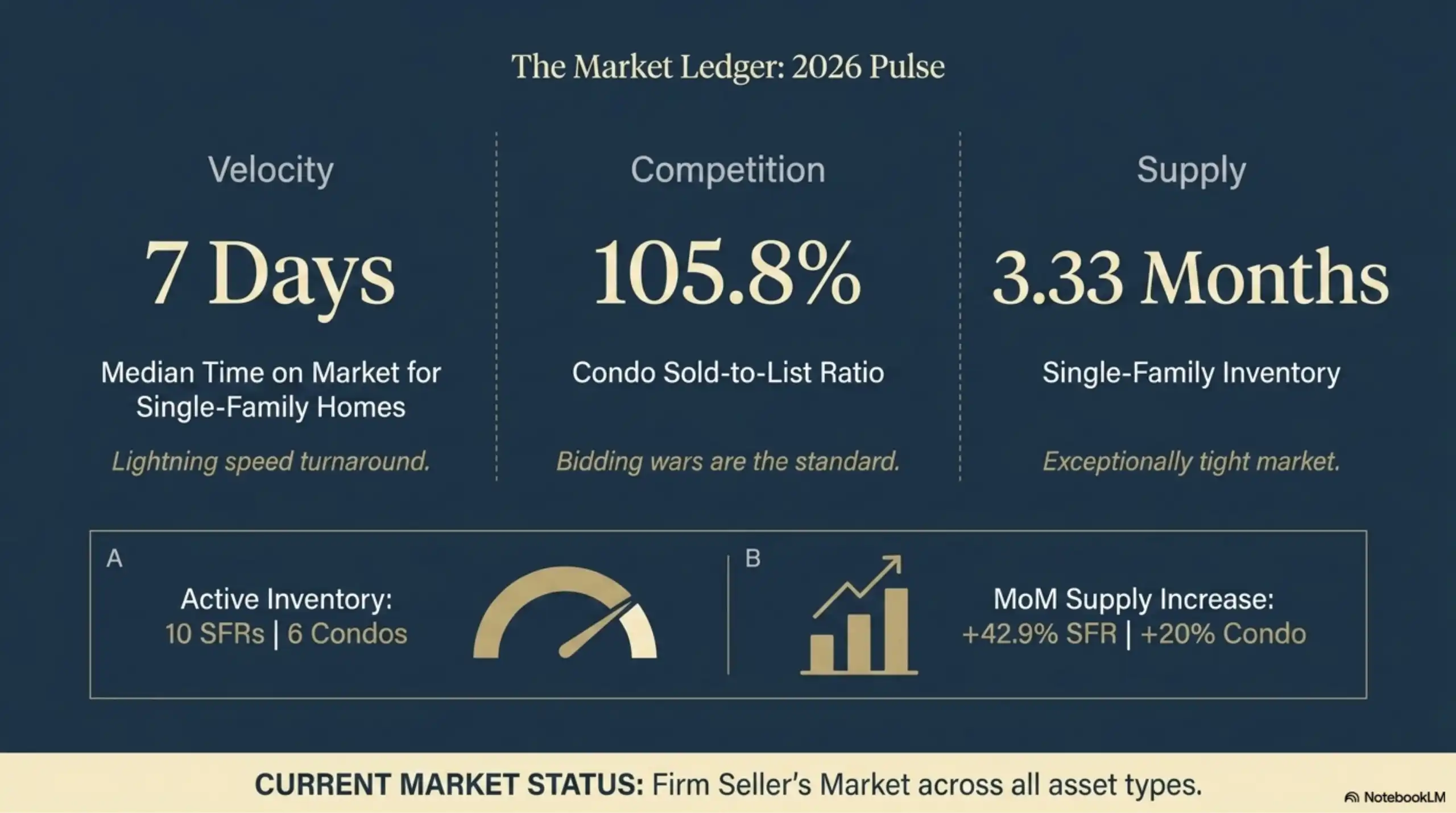2026 real estate market pulse dashboard showing inventory and velocity