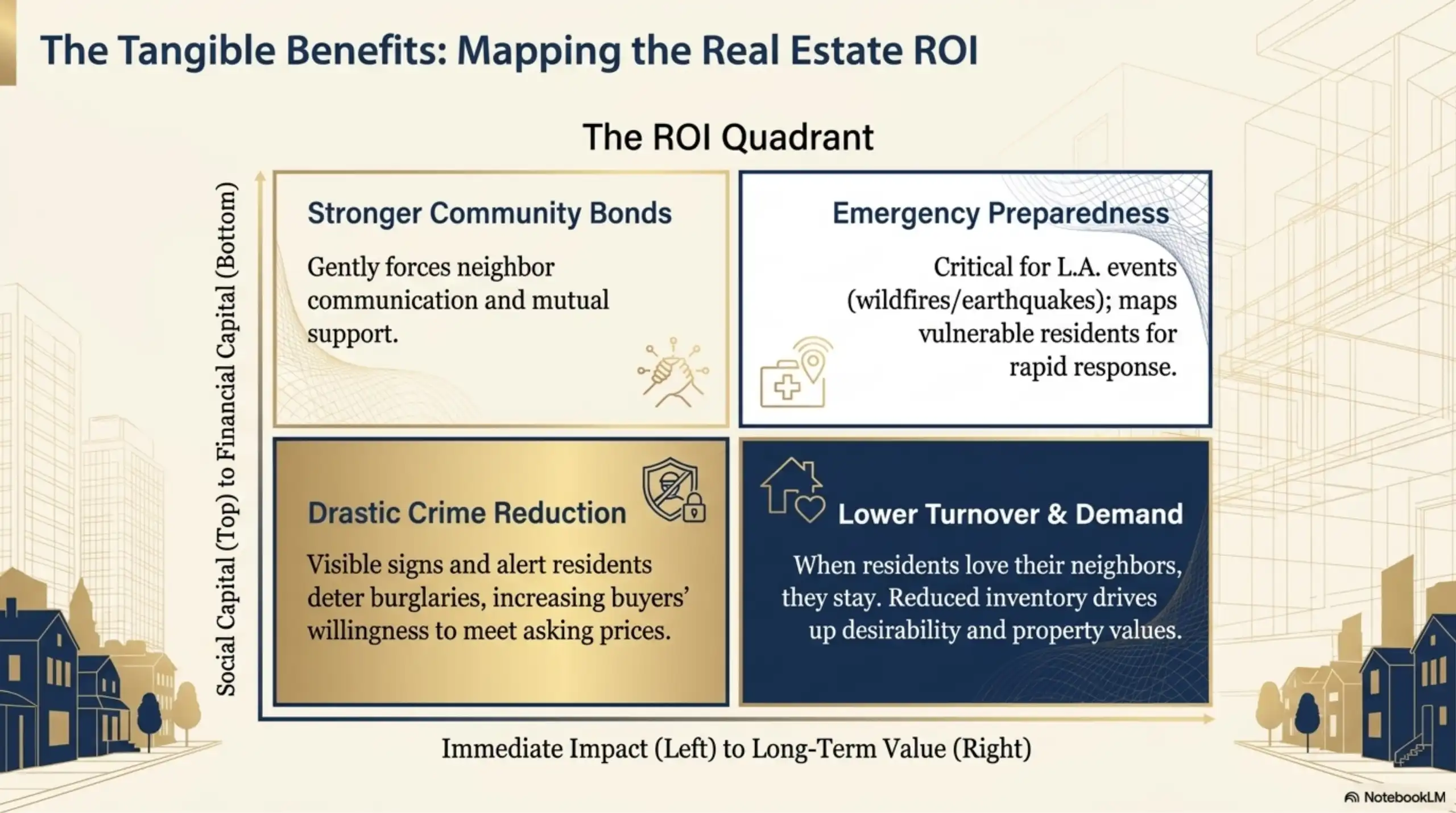 Informational slide titled 'The Tangible Benefits: Mapping the Real Estate ROI'. The central graphic is a four-quadrant chart with 'Immediate Impact to Long-Term Value' on the X-axis and 'Social Capital to Financial Capital' on the Y-axis. The quadrants detail community bonds, preparedness, deterrence, and lower turnover. Faint neighborhood line art in the background illustrates residential homes with pitched roofs.