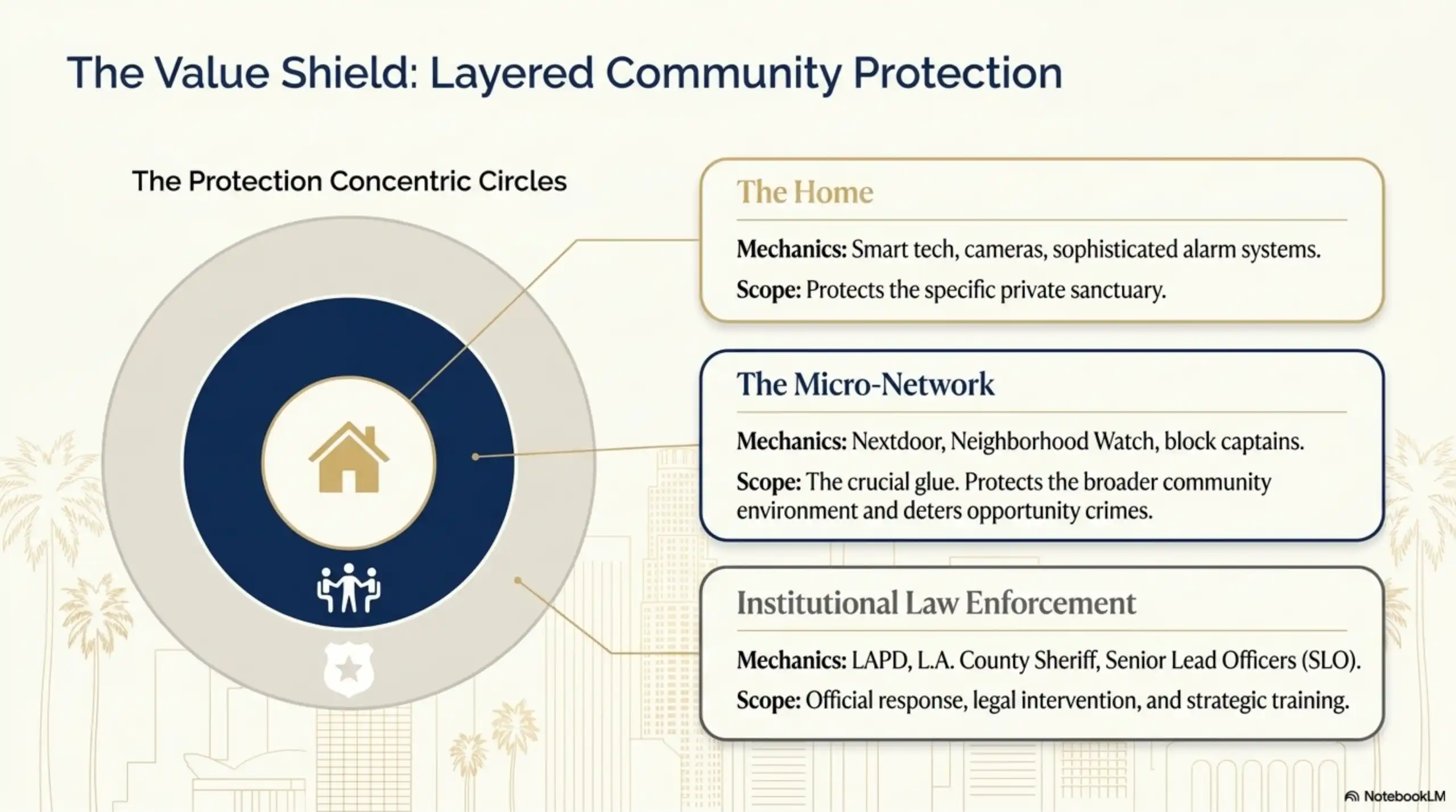 Educational slide displaying a graphic on the left with three concentric circles. The innermost circle represents 'The Home' with a house icon. The middle circle represents 'The Micro-Network' with a people icon. The outer circle represents 'Institutional' roles with a badge icon. Explanatory text boxes detail the mechanics and scope of each layer. The background features a faint Los Angeles skyline.