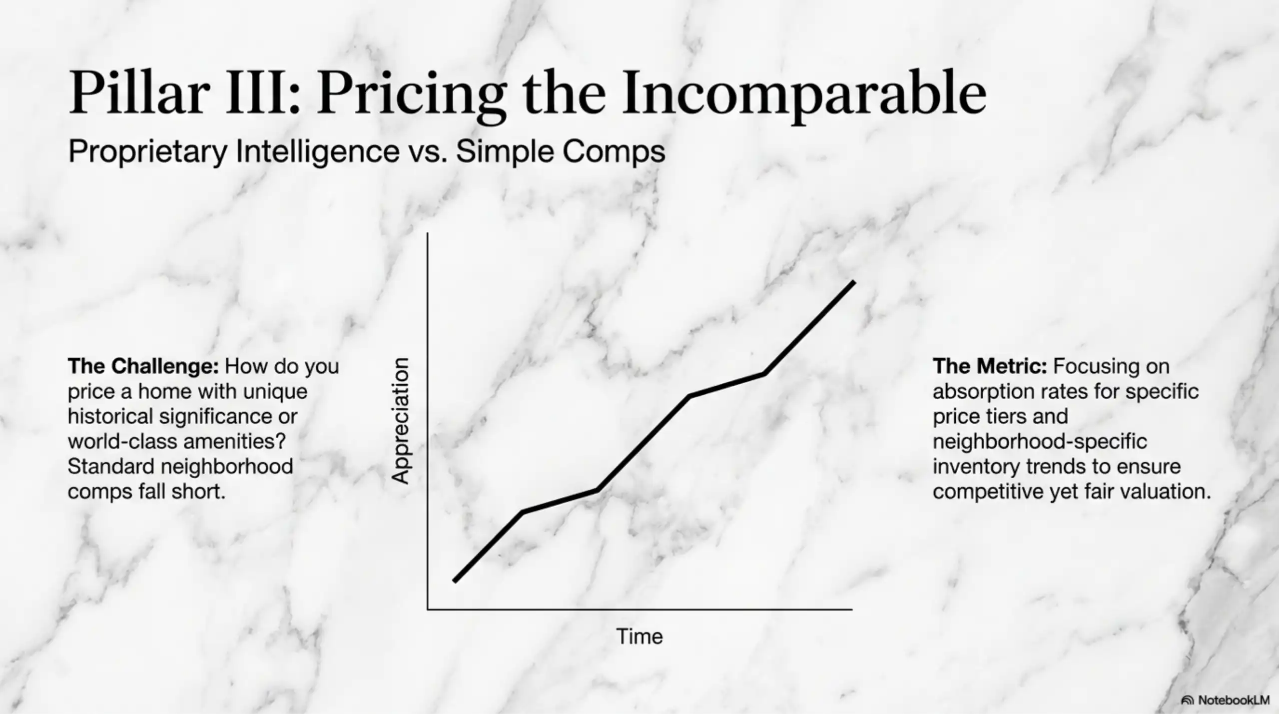 Line graph showing an upward trend of appreciation over time against a marble background.