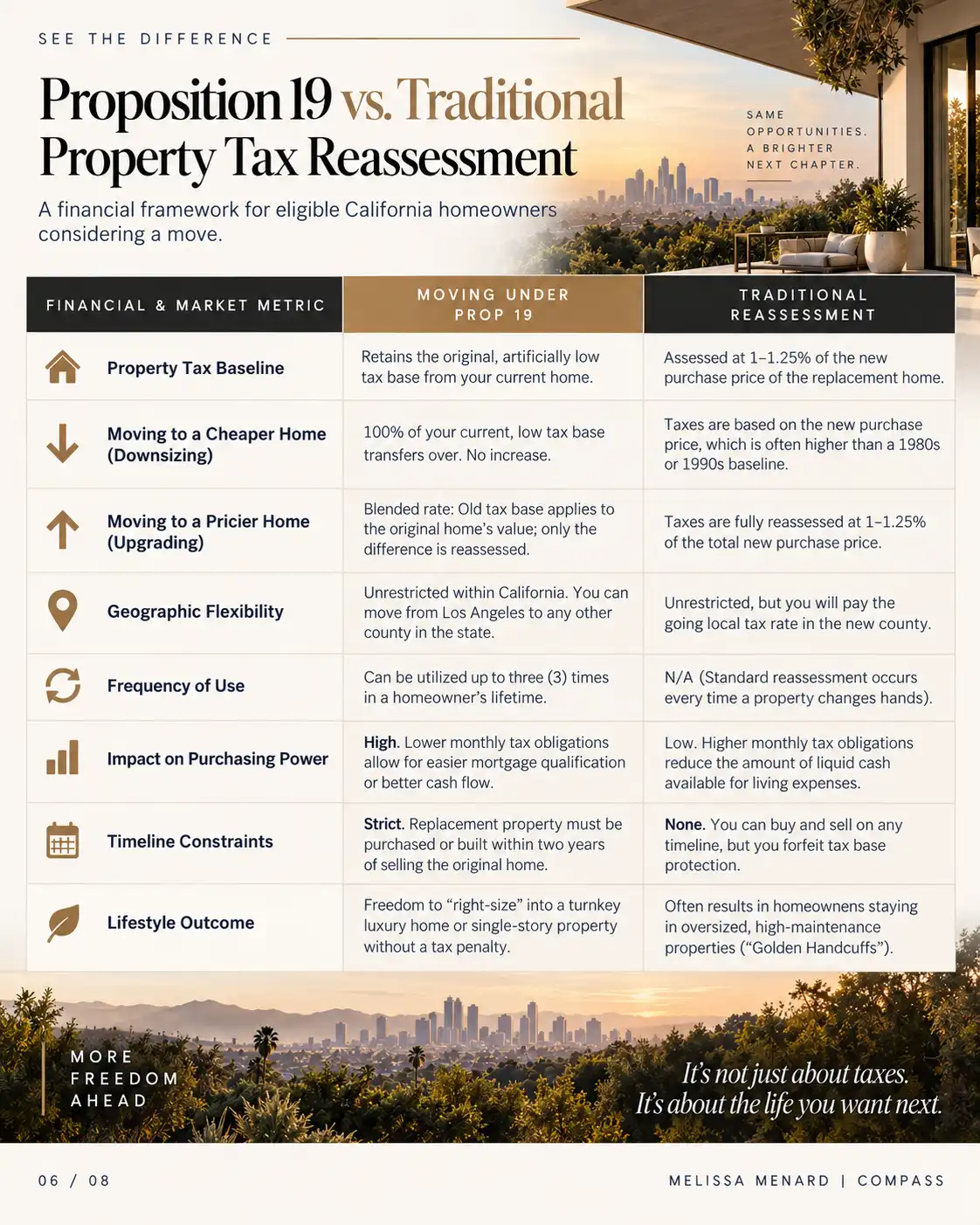Comparison chart of Proposition 19 vs Traditional Property Tax Reassessment for California homeowners.