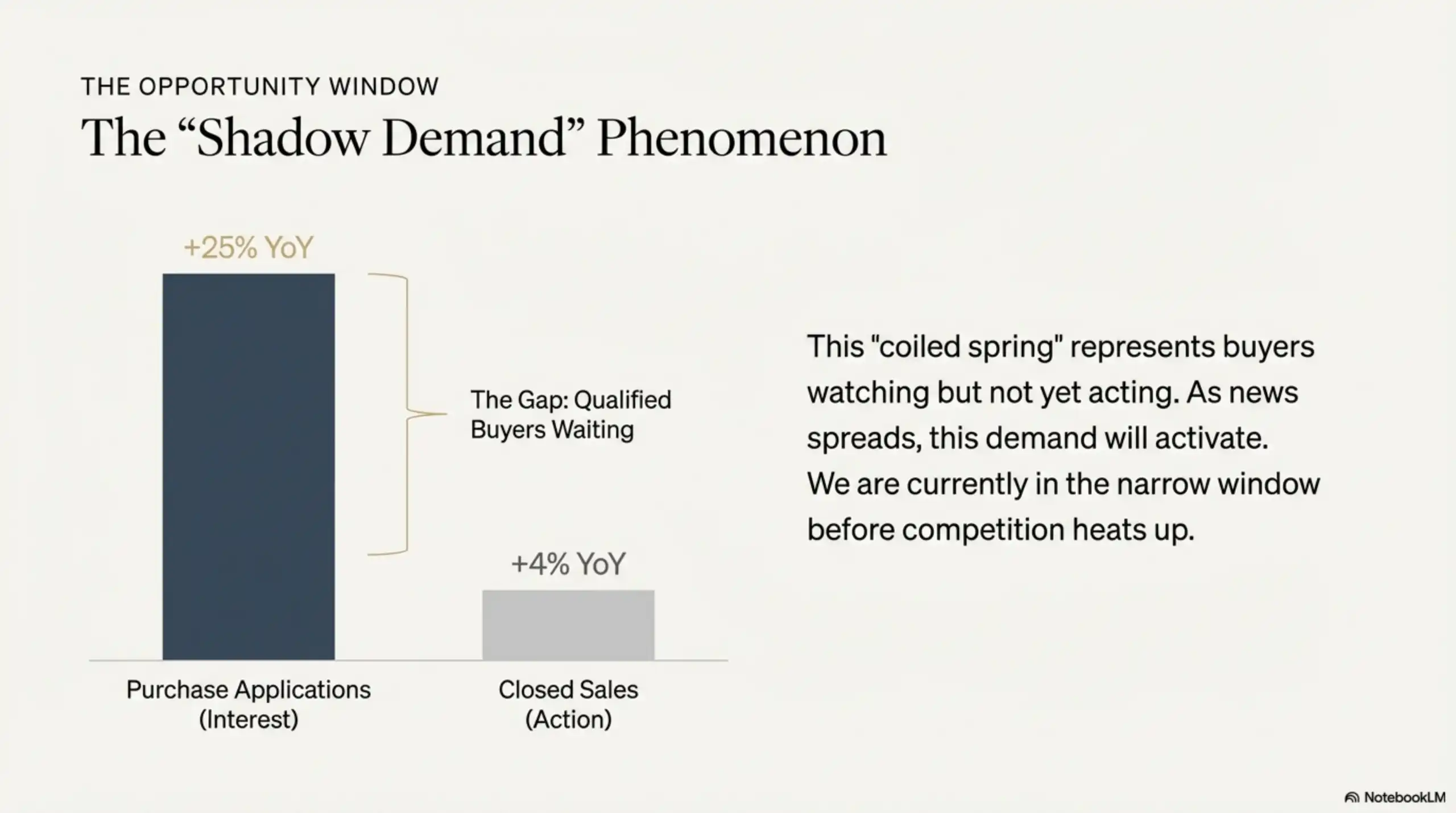 Bar chart titled The Shadow Demand Phenomenon showing a 25 percent increase in purchase applications versus a 4 percent increase in closed sales.