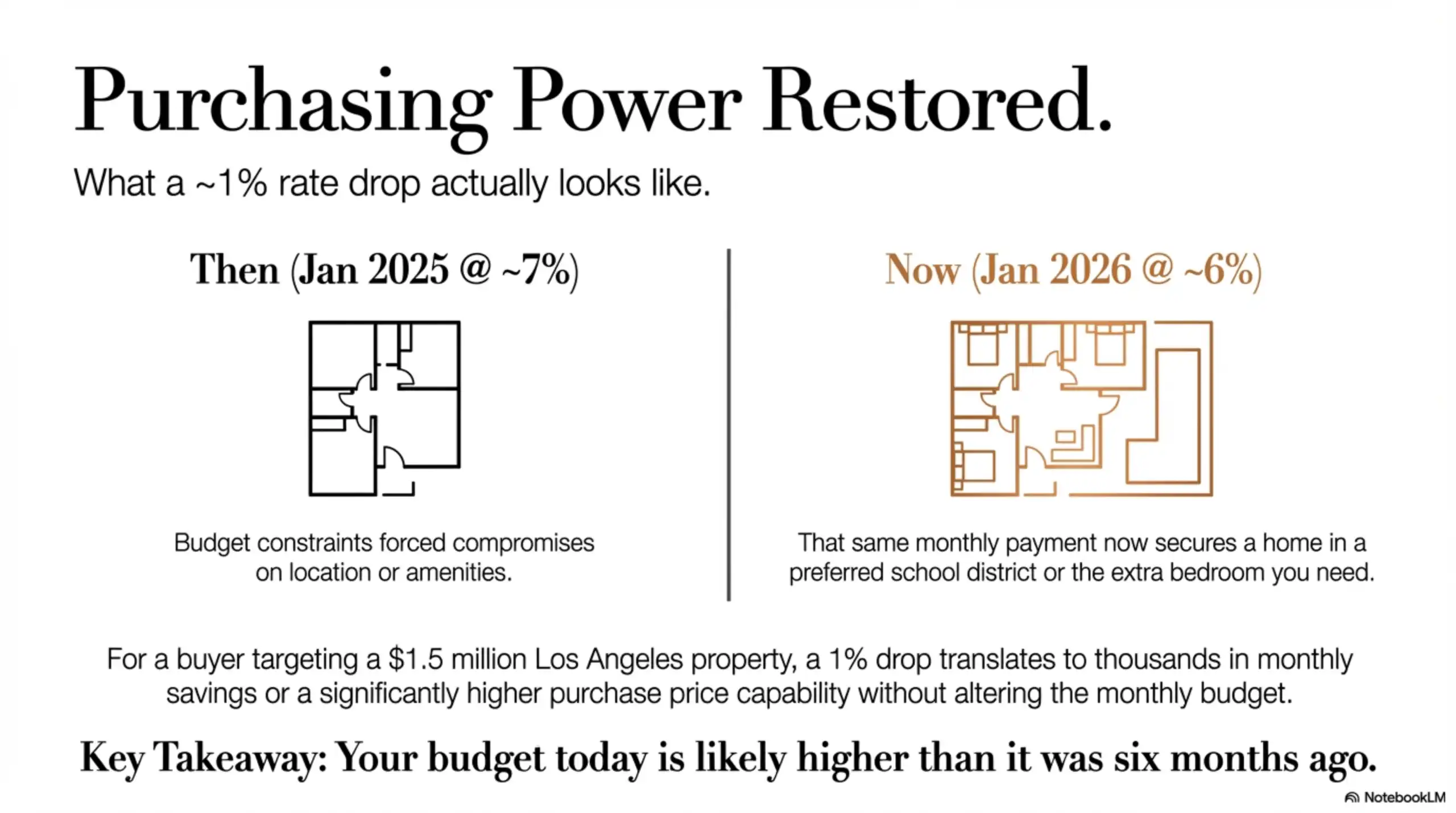 Diagram comparing purchasing power between January 2025 at 7 percent and January 2026 at 6 percent using floor plan outlines.