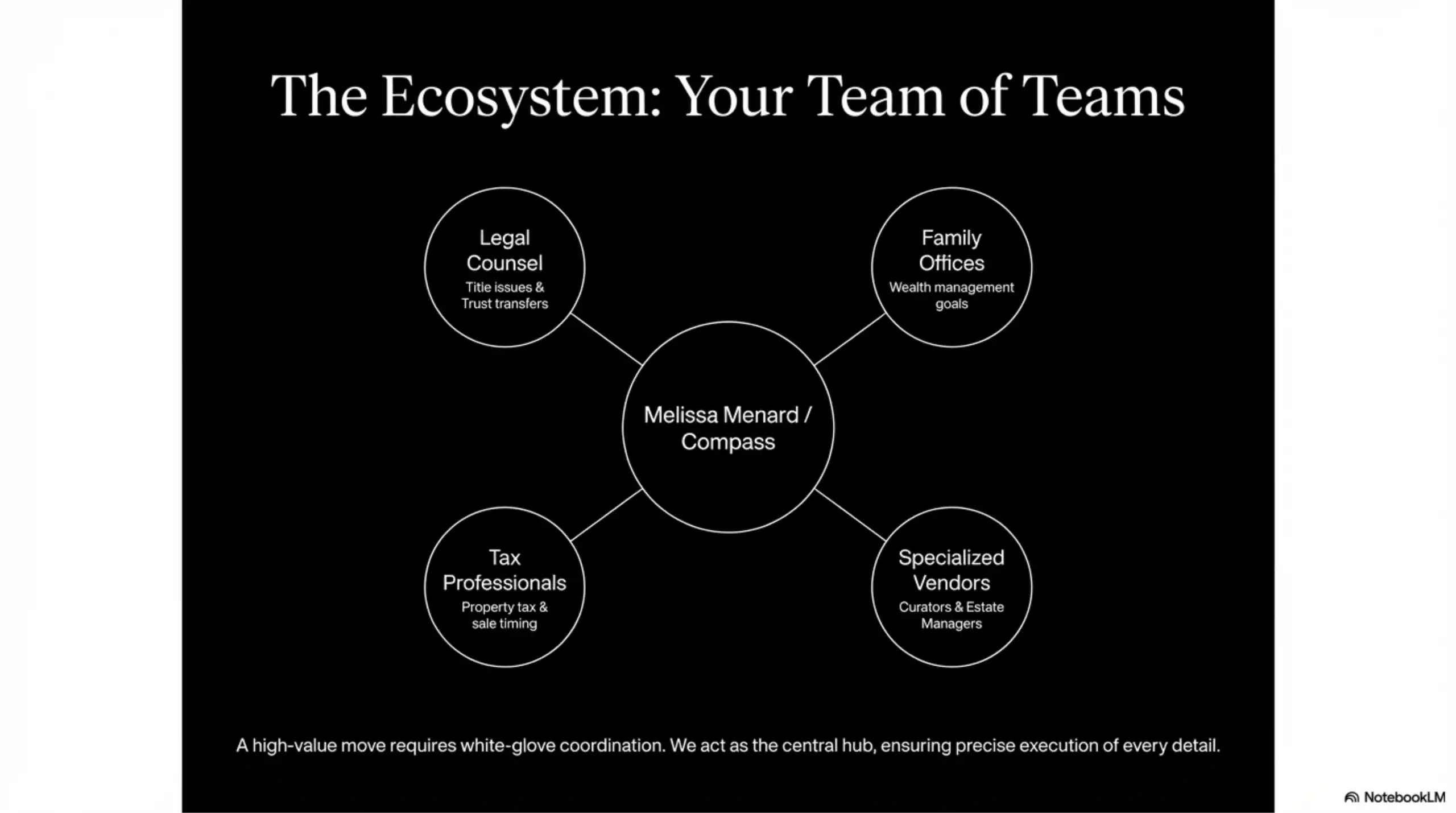 Flowchart showing a central coordinator linked to Legal Counsel, Family Offices, Tax Professionals, and Specialized Vendors.
