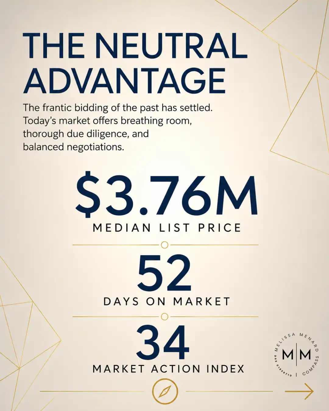 Graphic titled 'The Neutral Advantage'. Text details market equilibrium and balanced negotiations. Numerical data displayed: $3.76M Median List Price, 52 Days on Market, 34 Market Action Index. Features gold geometric line art on a light beige background and the Melissa Menard Compass logo.