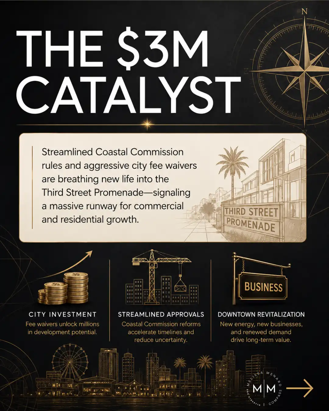 Graphic titled 'The $3M Catalyst'. Text discusses Coastal Commission rules and city fee waivers for the Third Street Promenade. Visual elements include a compass rose, a sketch of the Third Street Promenade entrance, and three gold-toned icons on a black background: stacked coins representing City Investment, a construction crane representing Streamlined Approvals, and a hanging business sign representing Downtown Revitalization. A gold skyline silhouette spans the bottom of the graphic.
