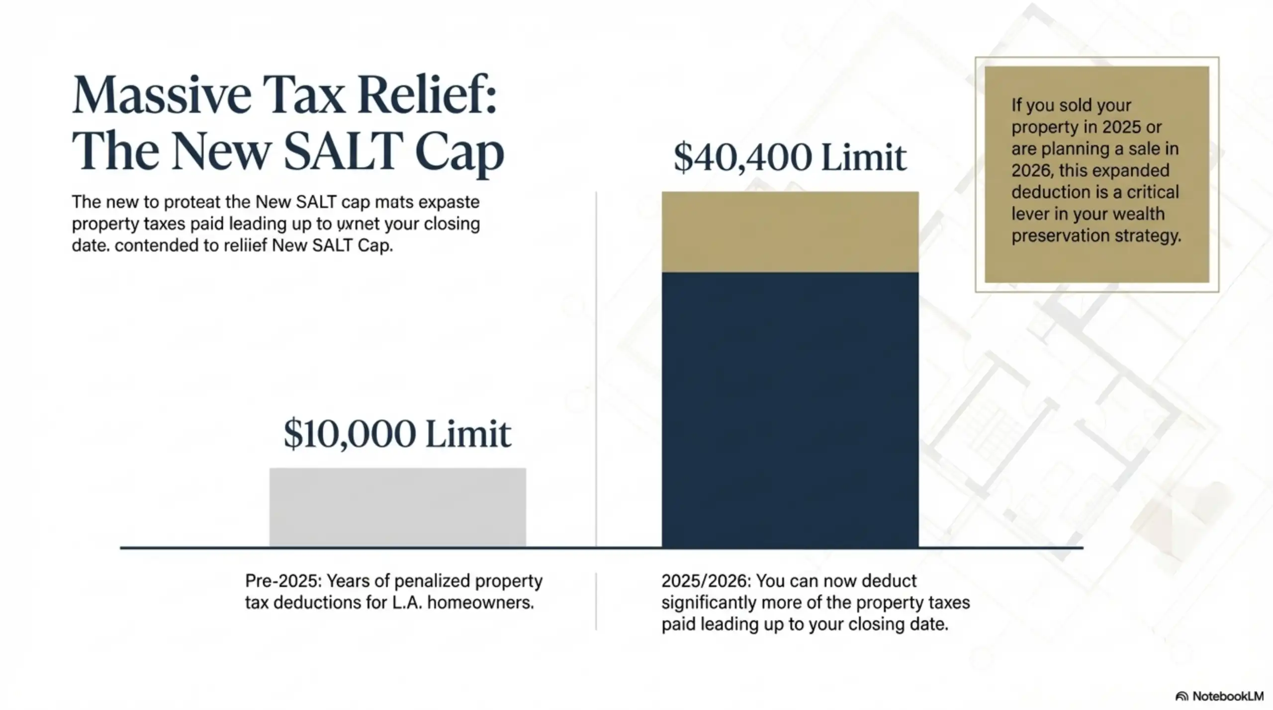 A bar chart illustrating the massive increase in the SALT Cap deduction limit from $10,000 (pre-2025) to $40,400 for the years 2025 and 2026.