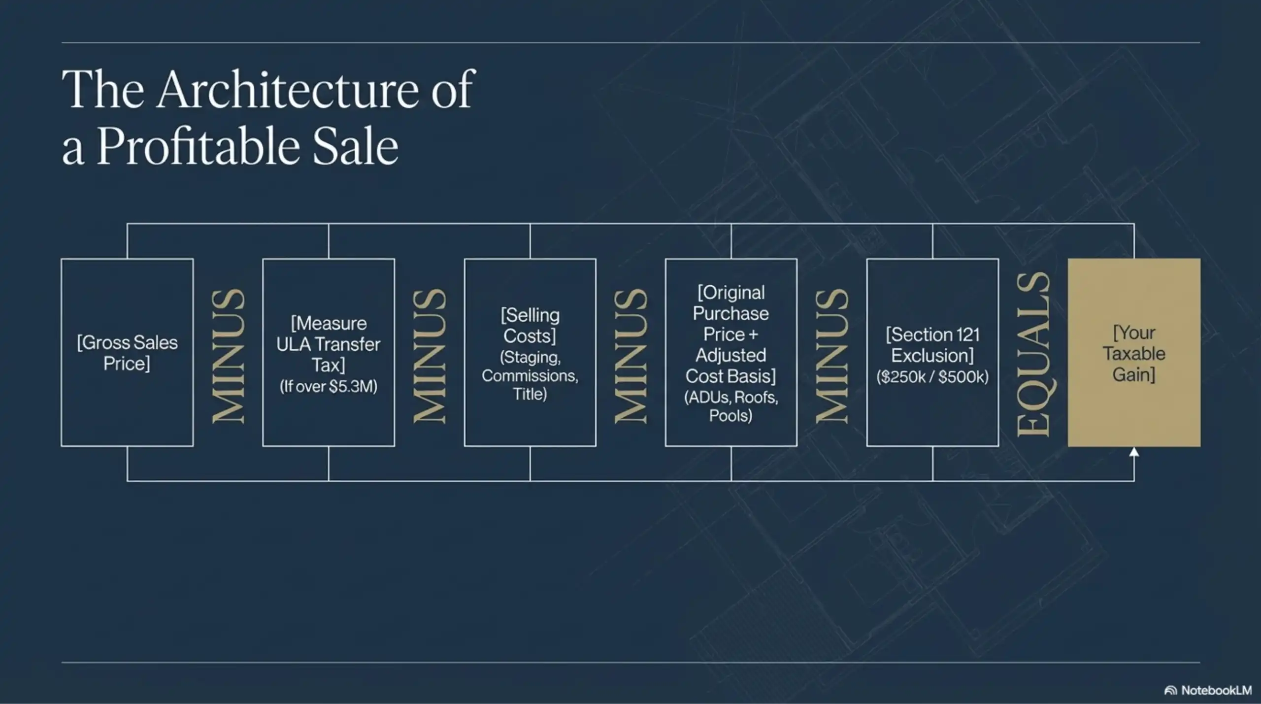 A visual step-by-step formula starting with Gross Sales Price, subtracting Measure ULA, selling costs, adjusted cost basis, and Section 121 exclusions to reach the final Taxable Gain.