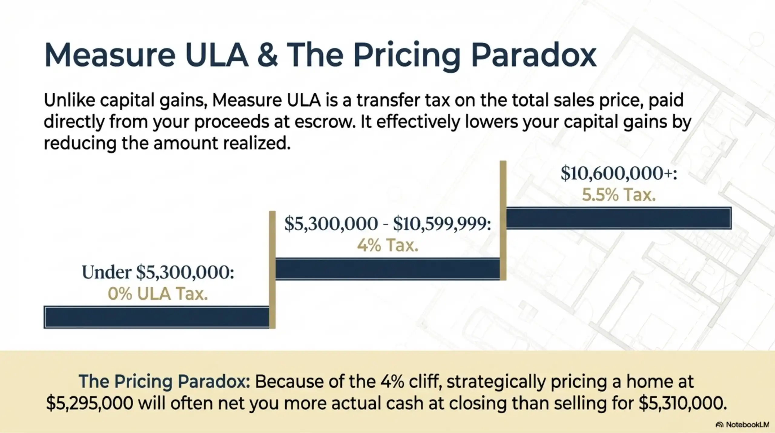 Chart showing Measure ULA tax tiers: 0% under $5.3M, 4% up to $10.6M, and 5.5% above. It notes that pricing a home at $5.295M can net more cash than selling at $5.31M.