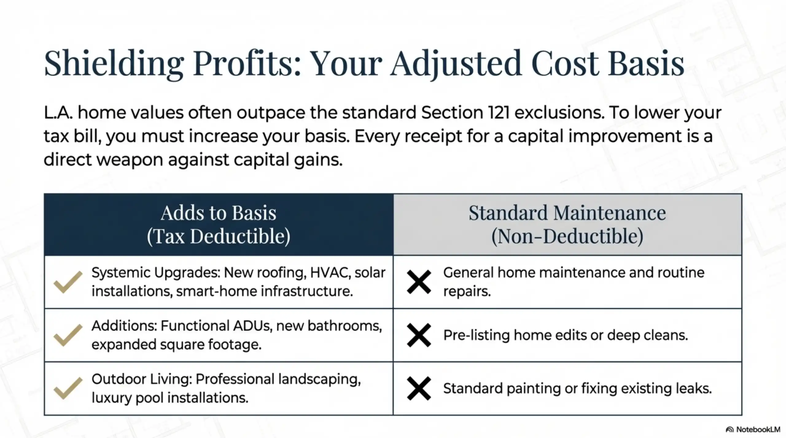 A table comparing "Adds to Basis" items like HVAC, ADUs, and luxury pools with "Standard Maintenance" like routine repairs and painting, which are non-deductible.