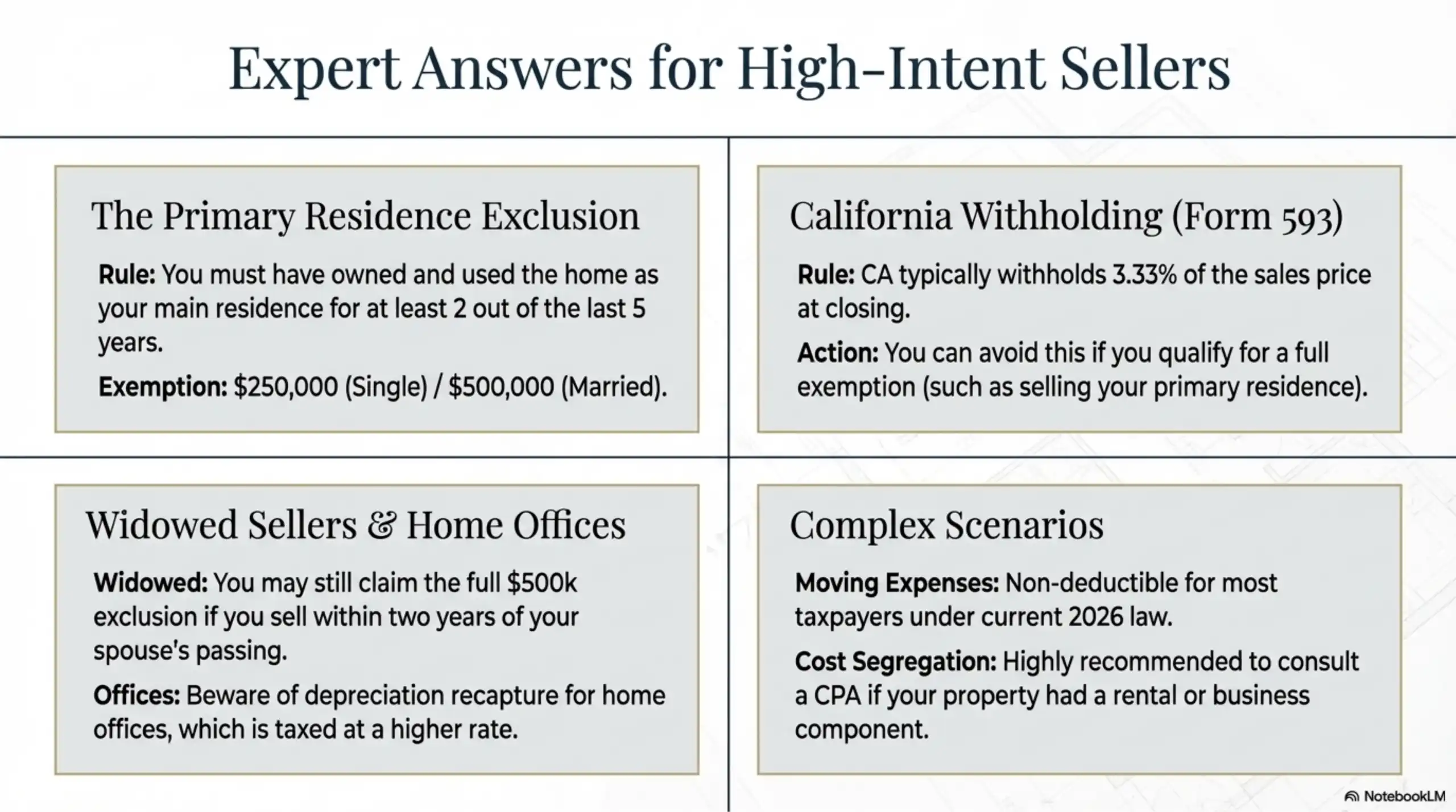 Informational grid covering the Primary Residence Exclusion ($250k/$500k), California 3.33% withholding, rules for widowed sellers, and notes on home office depreciation recapture.