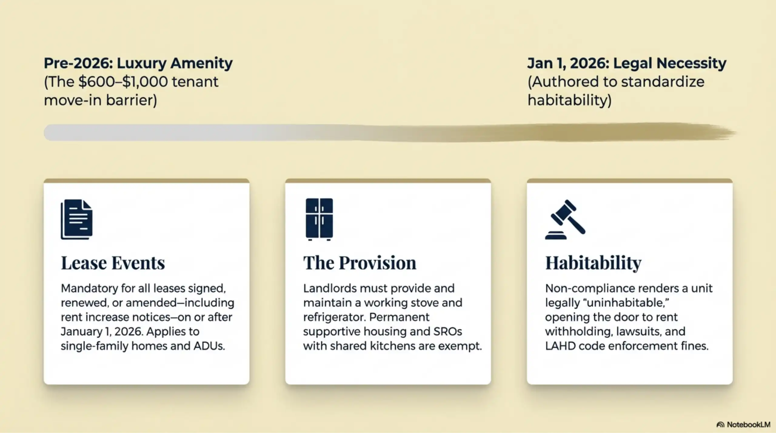 Timeline graphic showing the shift of appliances from luxury amenities to legal necessities.