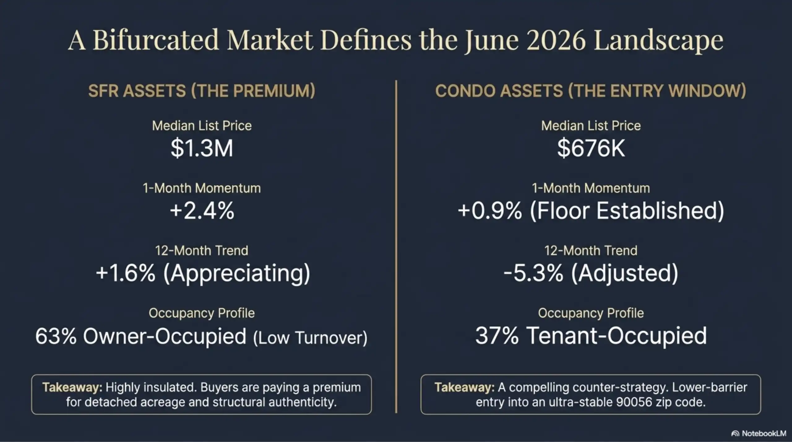Real estate market comparison slide detailing SFR and condo pricing trends in Ladera Heights
