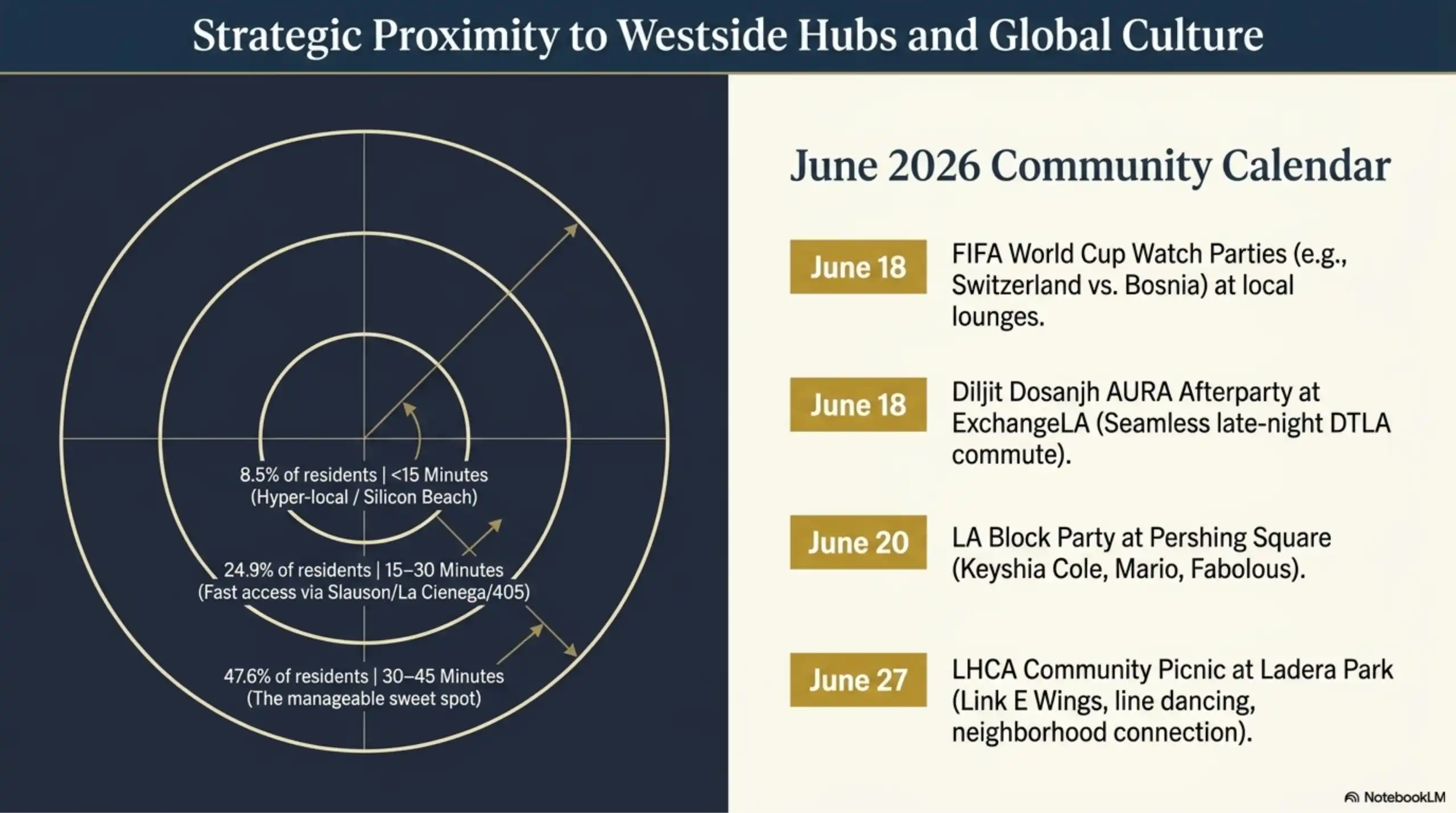 Real estate graphic showing commute times from Ladera Heights and a community calendar.