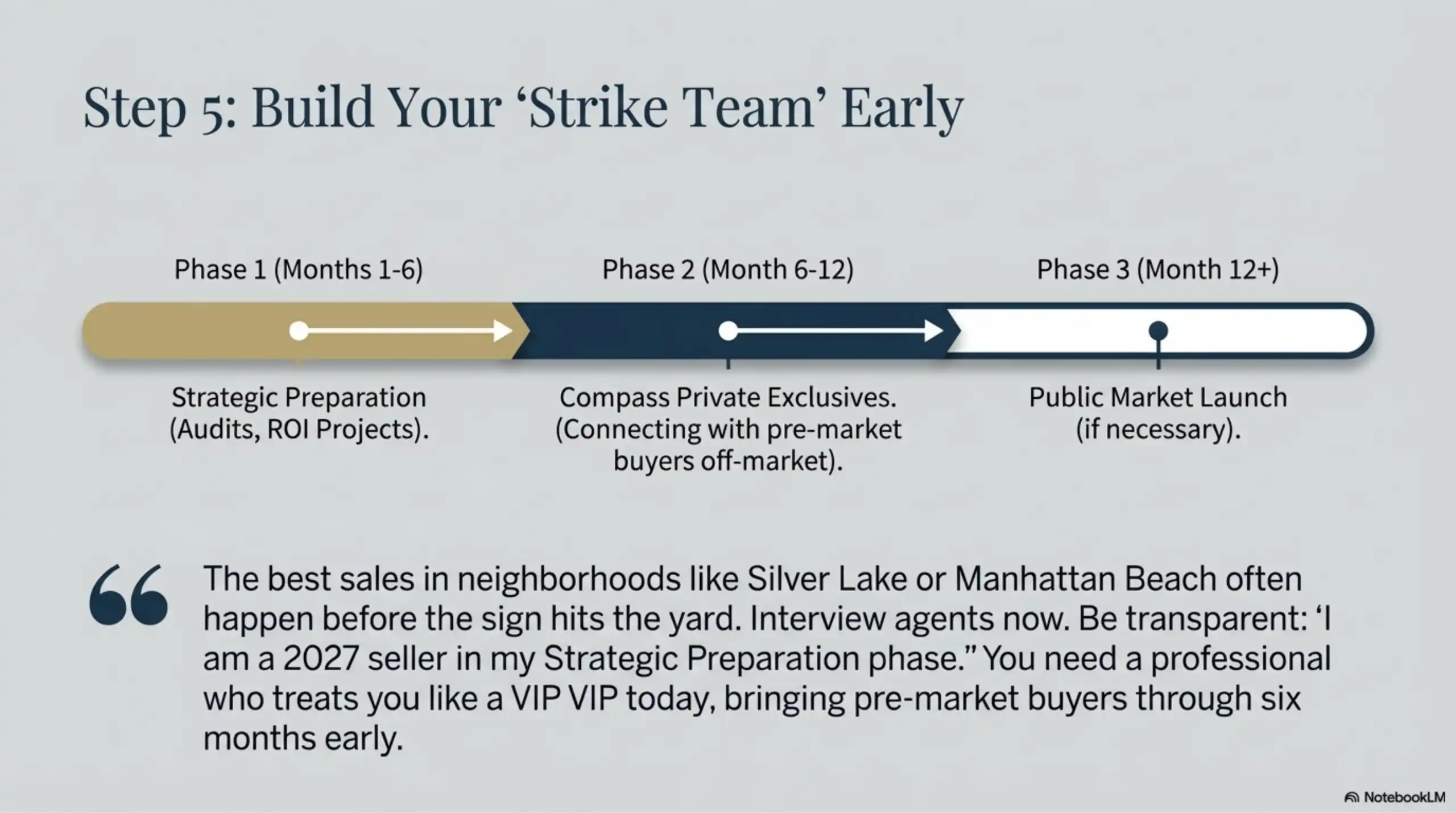 Three-phase real estate selling timeline from strategic preparation to public market launch.