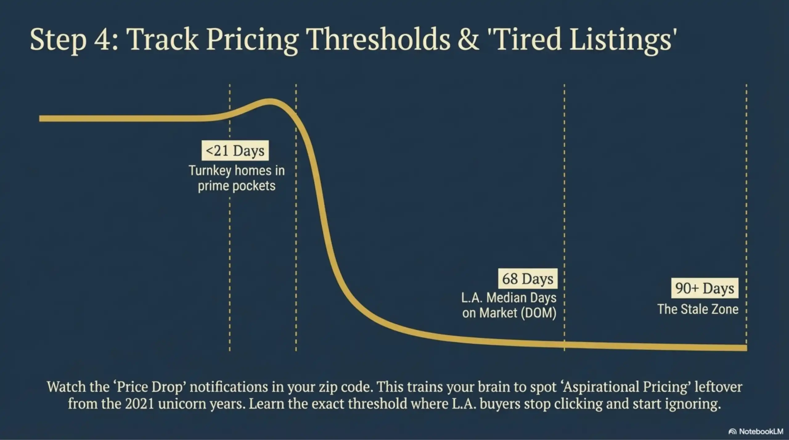 Data graph showing the correlation between price drop notifications and median days on market in L.A.