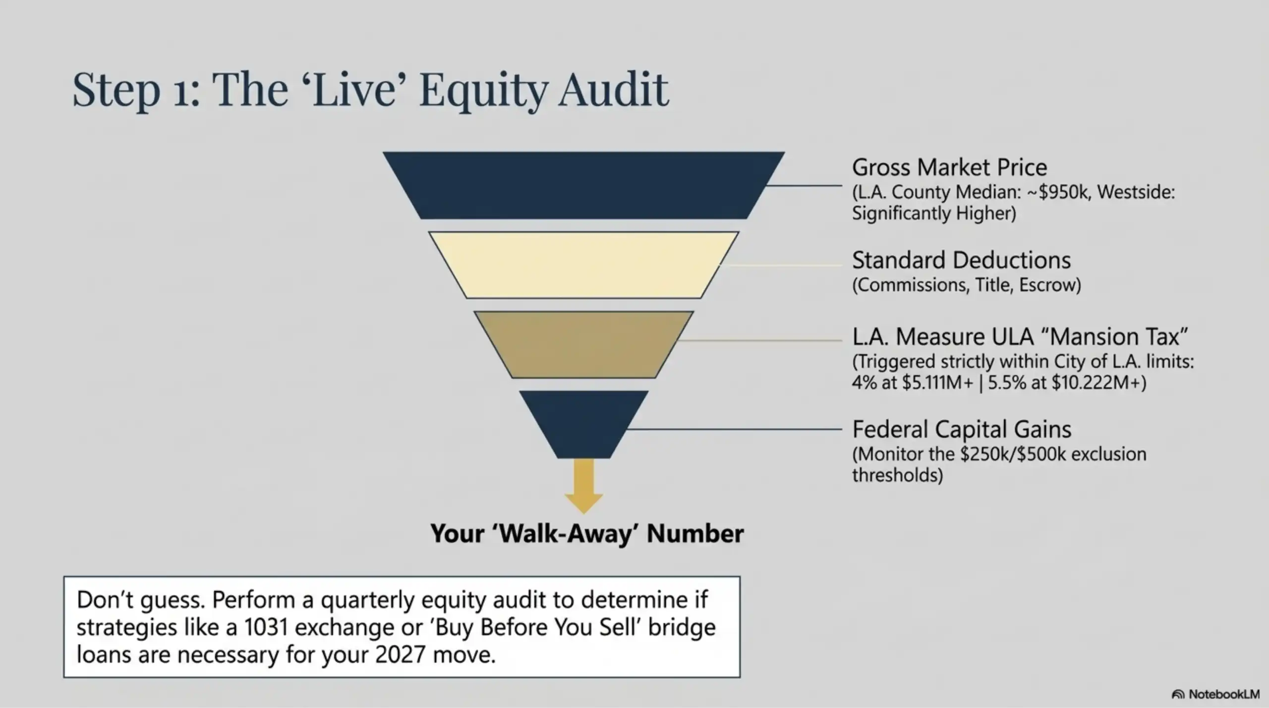 Funnel diagram calculating home equity after deductions for ULA Mansion Tax and capital gains.