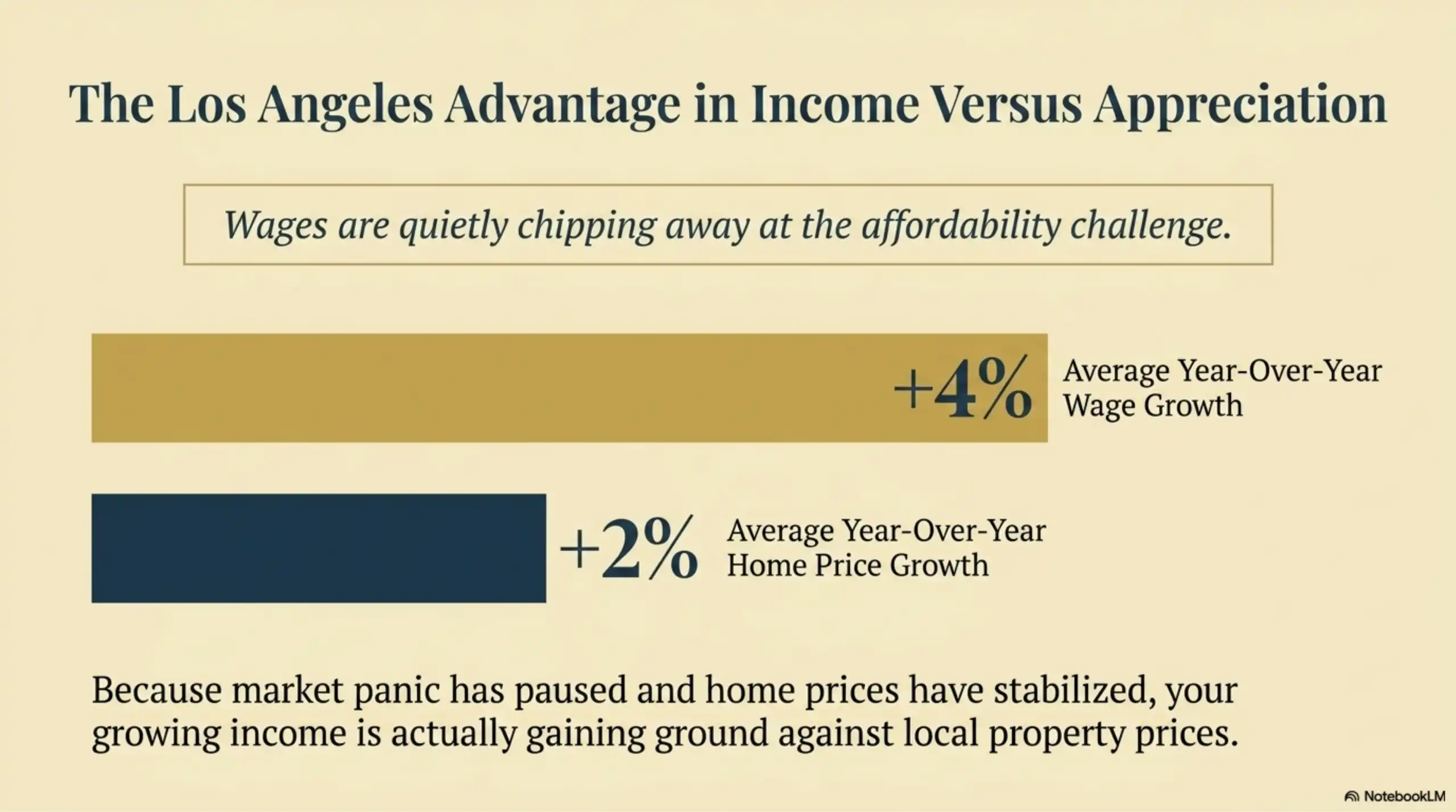 Los Angeles real estate bar chart showing wage growth versus home price appreciation.
