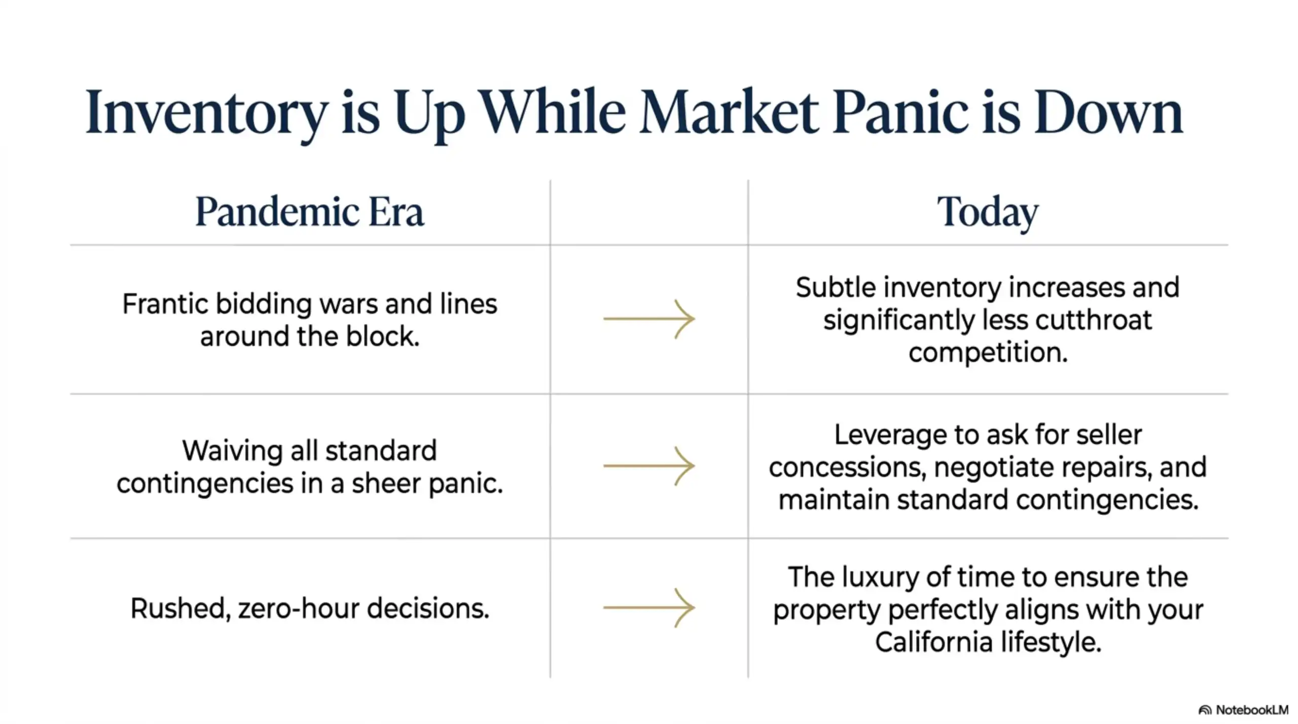 Real estate slide showing comparison table of past and present market inventory.