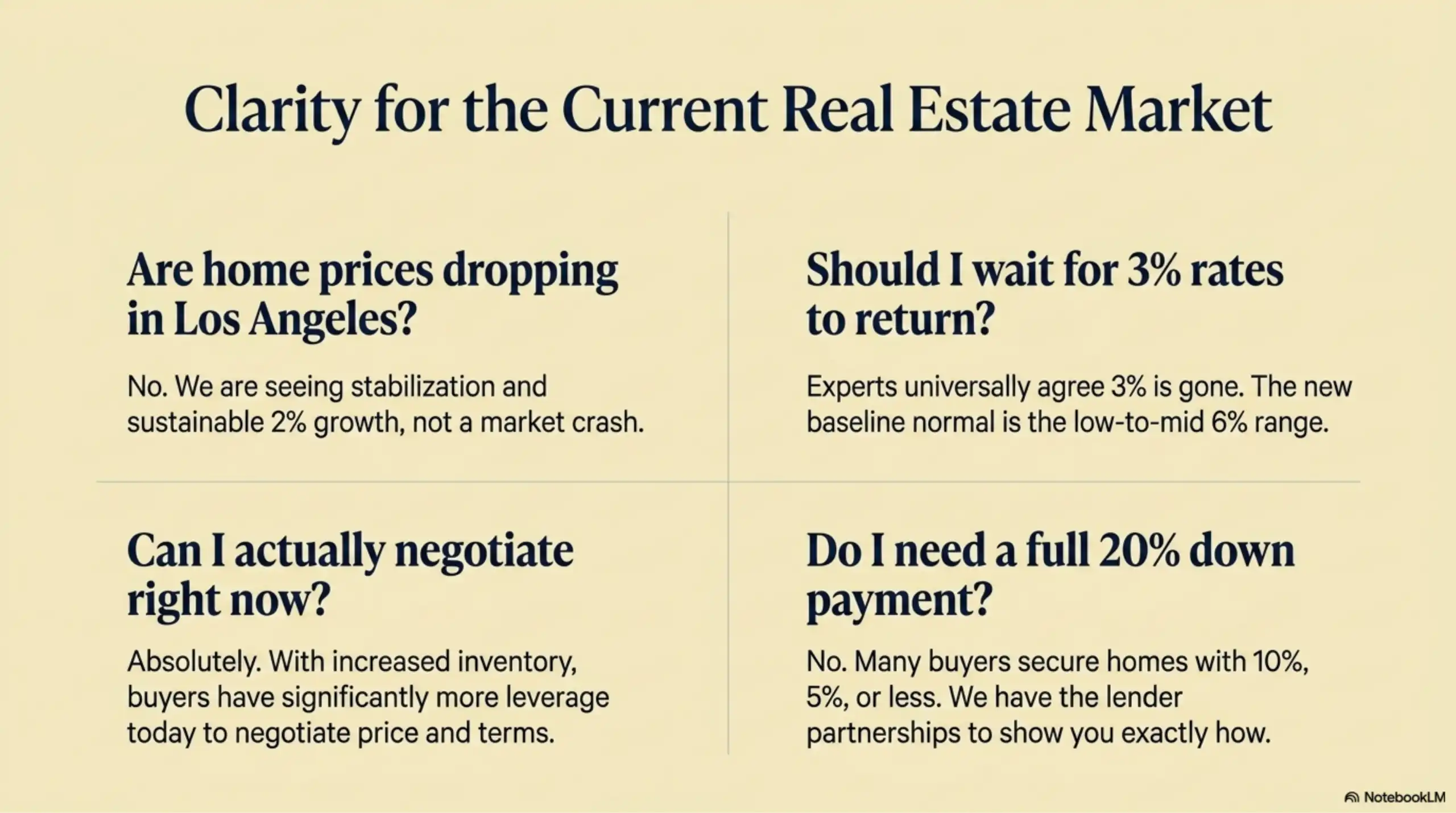 Real estate market clarity slide with four questions and answers.