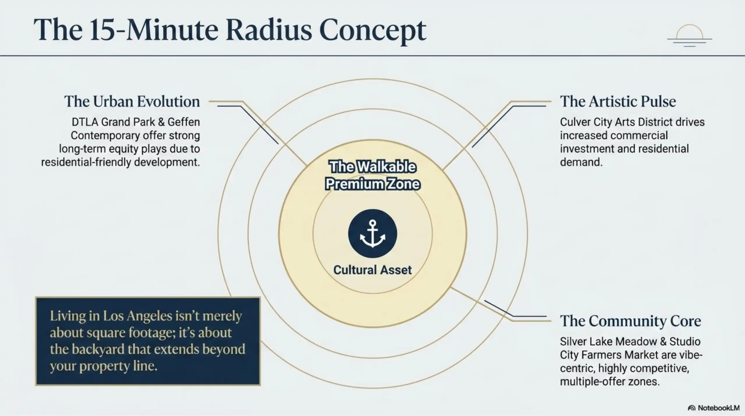 Diagram of the 15-minute radius concept for walkable real estate.