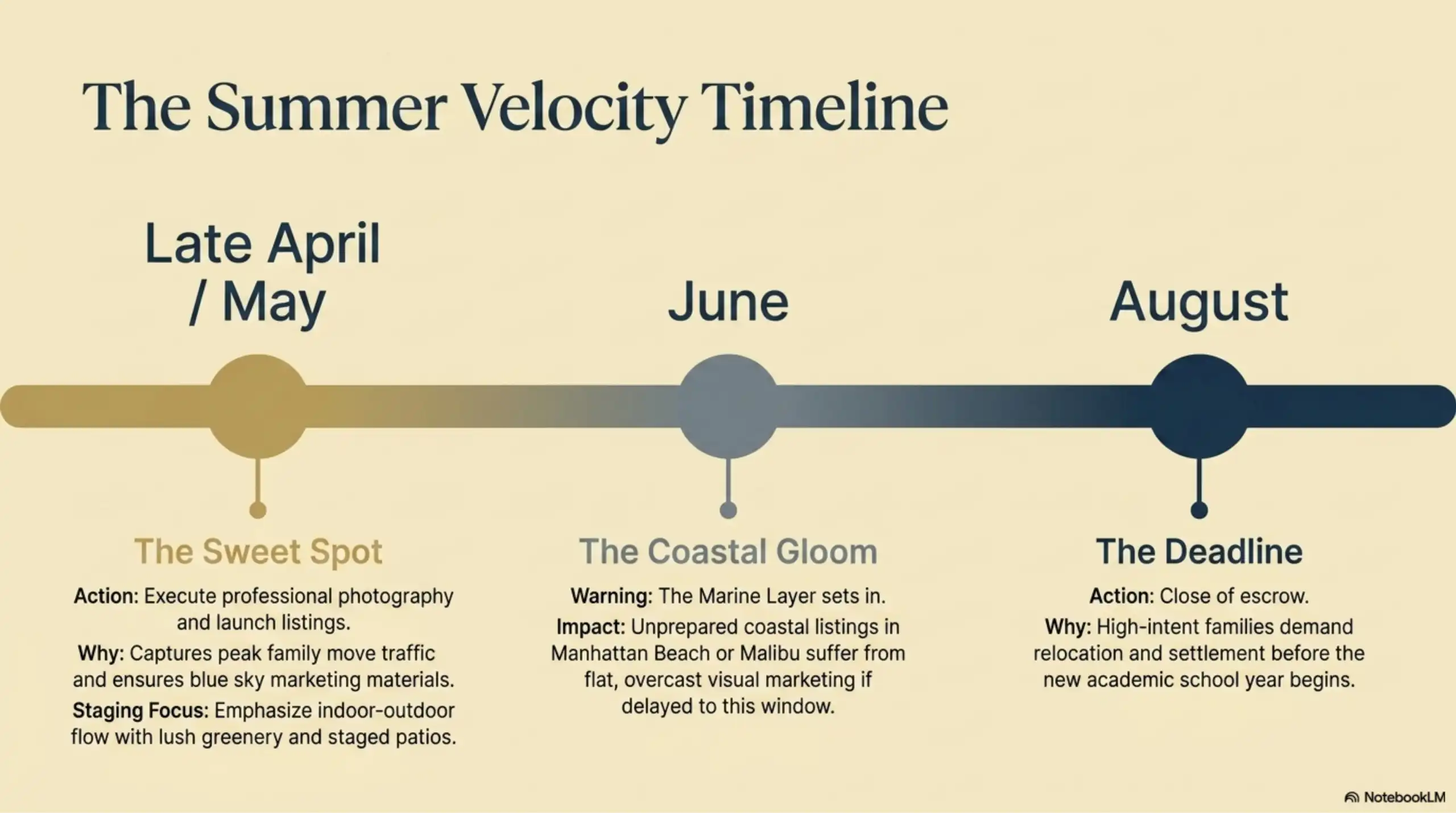 Timeline graphic of real estate actions from April to August.