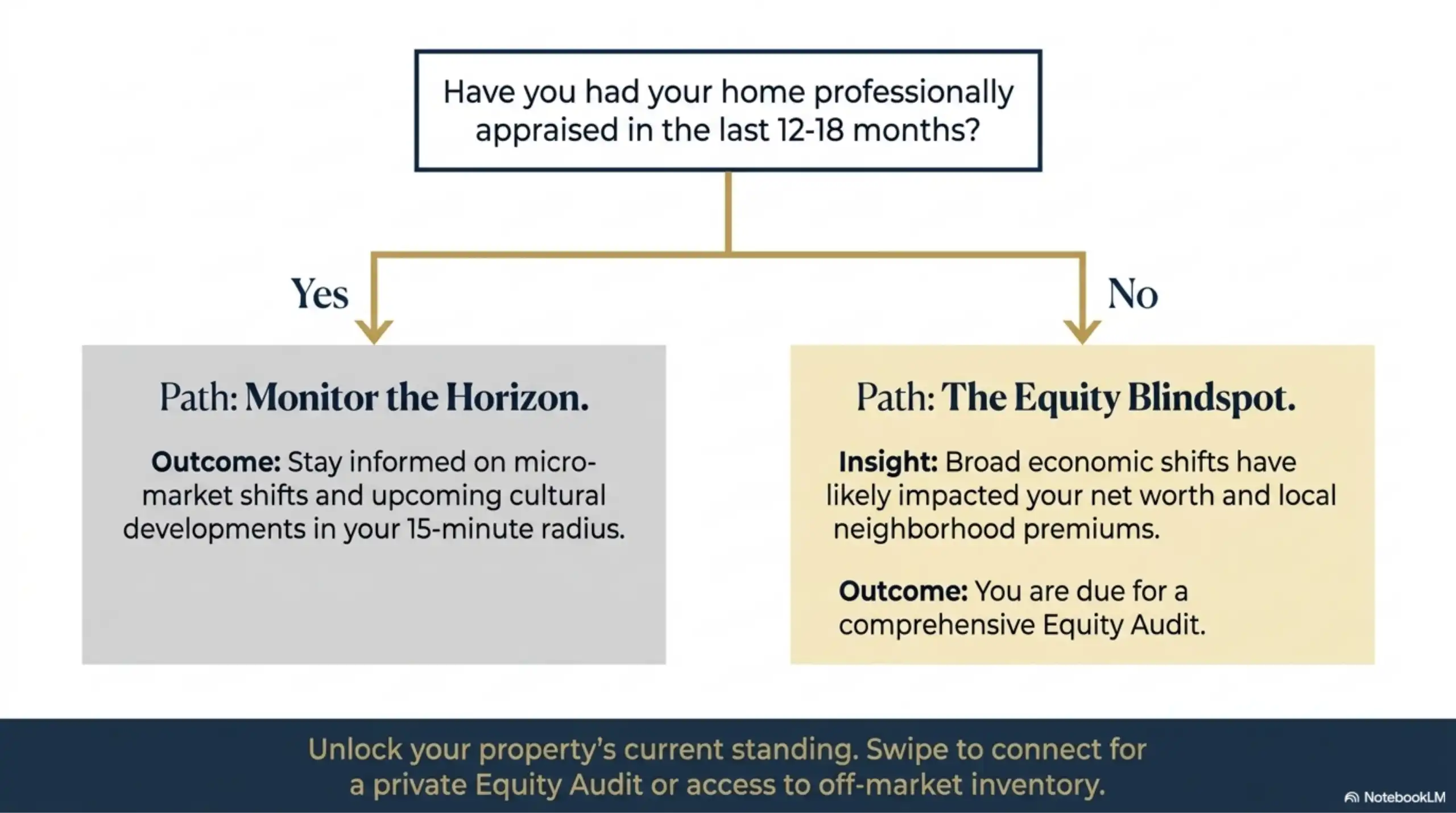 Flowchart regarding home appraisals and equity audits.