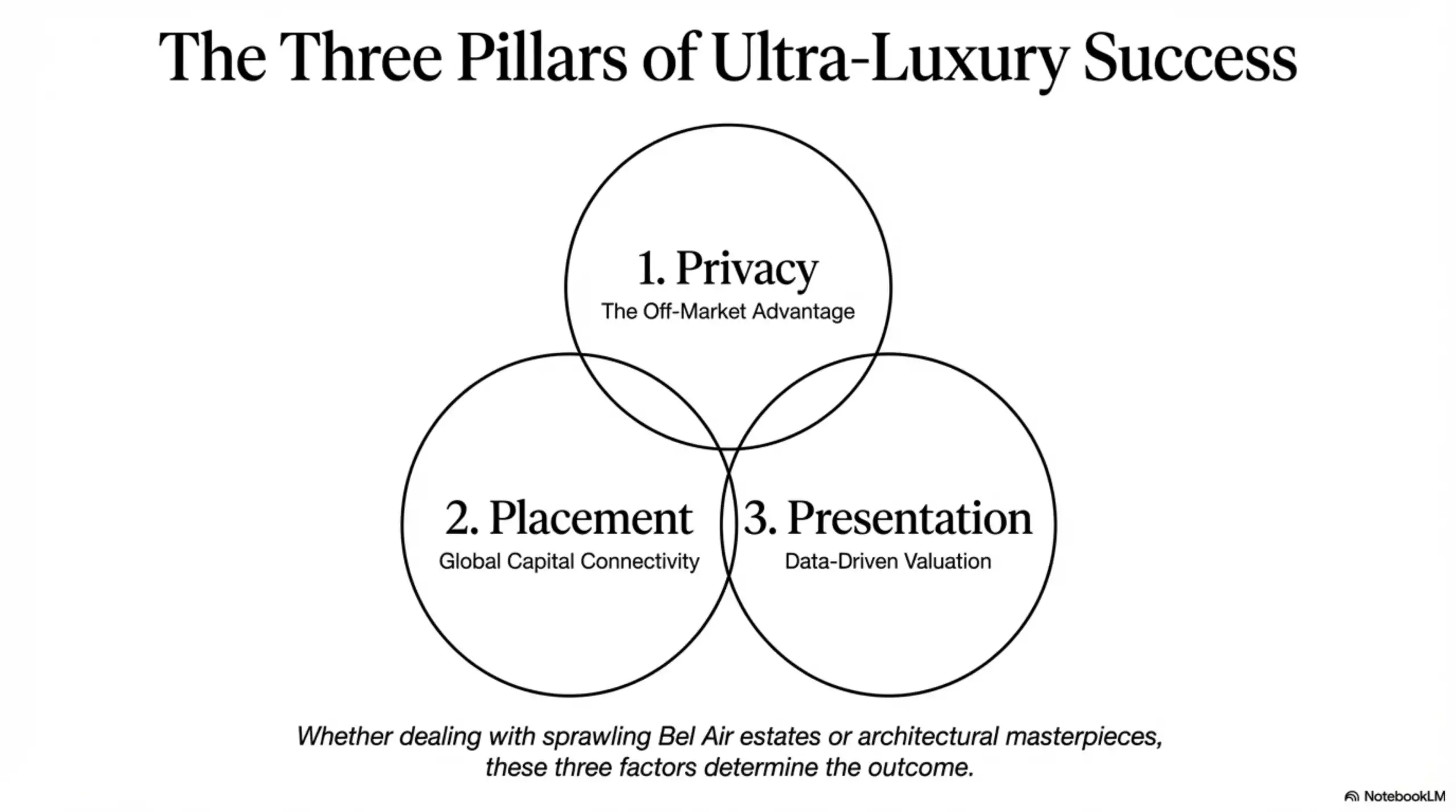 Venn diagram showing Privacy, Placement, and Presentation as the three pillars of success.