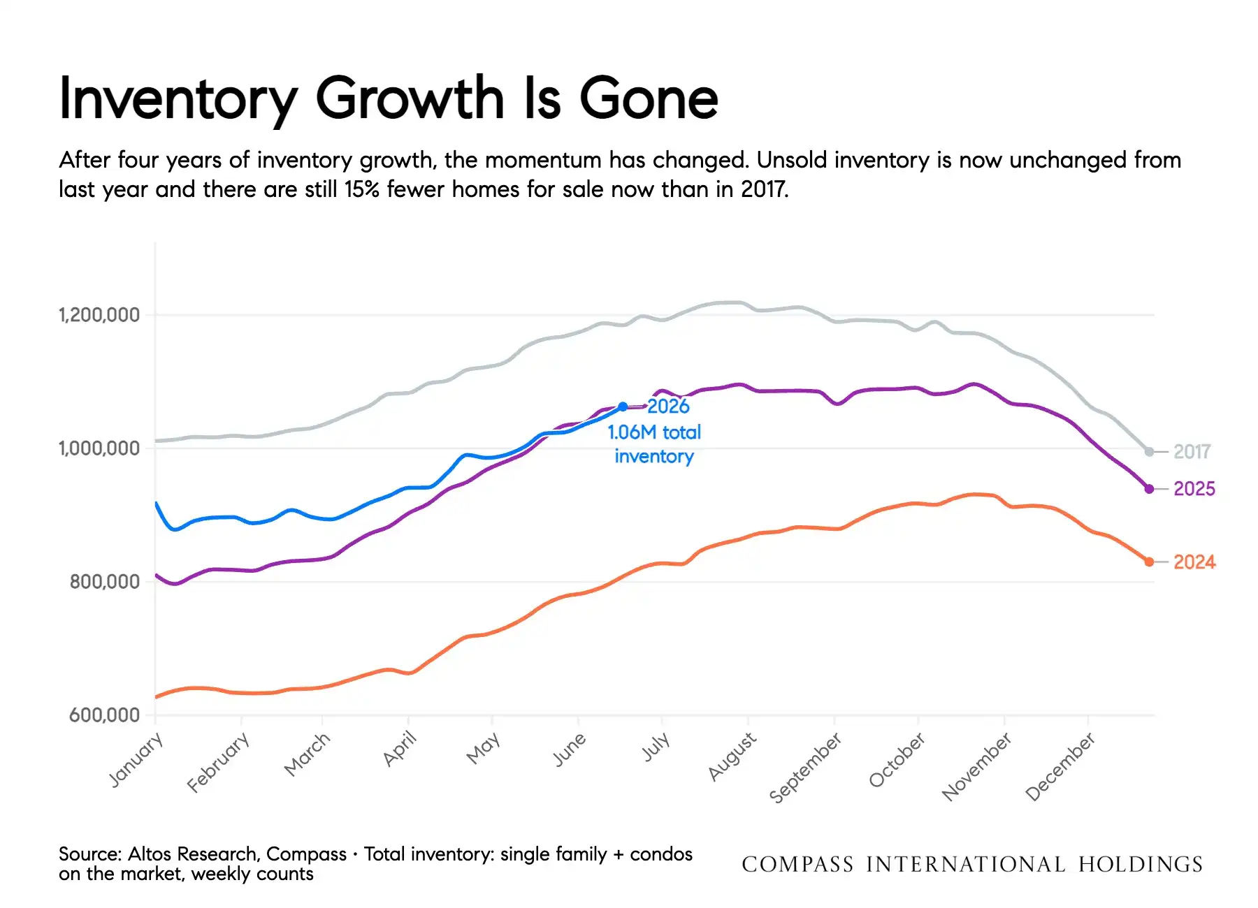 Multi-year line graph comparing weekly active real estate inventory from January through December for the years 2017, 2024, 2025, and 2026. The y-axis ranges from 600,000 to 1,200,000 units. The 2026 blue line ends mid-year at 1.06 million total inventory, matching the trajectory of the 2025 purple line, while remaining below the 2017 gray line. Source is Altos Research, Compass.