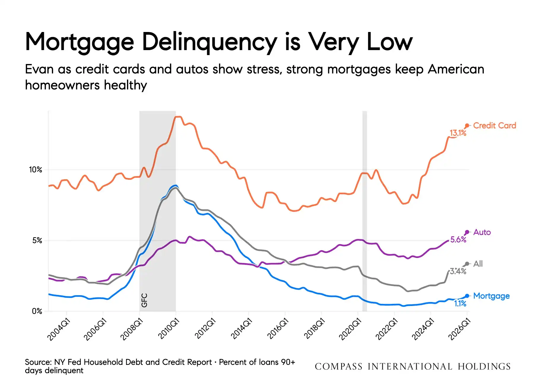 Line graph displaying the percentage of loans 90-plus days delinquent from 2004 to early 2026. Four trend lines represent Credit Card debt rising to 13.1 percent, Auto loans rising to 5.6 percent, All loans at 3.4 percent, and Mortgage loans remaining low at 1.1 percent. Gray vertical bands indicate historical periods like the Global Financial Crisis (GFC). Source is NY Fed Household Debt and Credit Report.