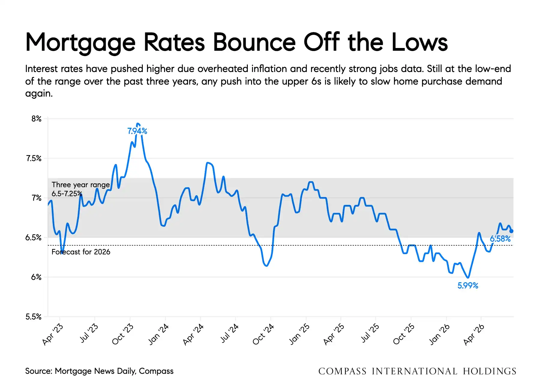 Line graph displaying mortgage interest rate trends from April 2023 to April 2026. The y-axis ranges from 5.5 percent to 8 percent. A highlighted gray band shows a three-year range of 6.5 to 7.25 percent. The line peaks at 7.94 percent in October 2023, hits a low of 5.99 percent in early 2026, and ends at 6.58 percent. Source is noted as Mortgage News Daily, Compass.