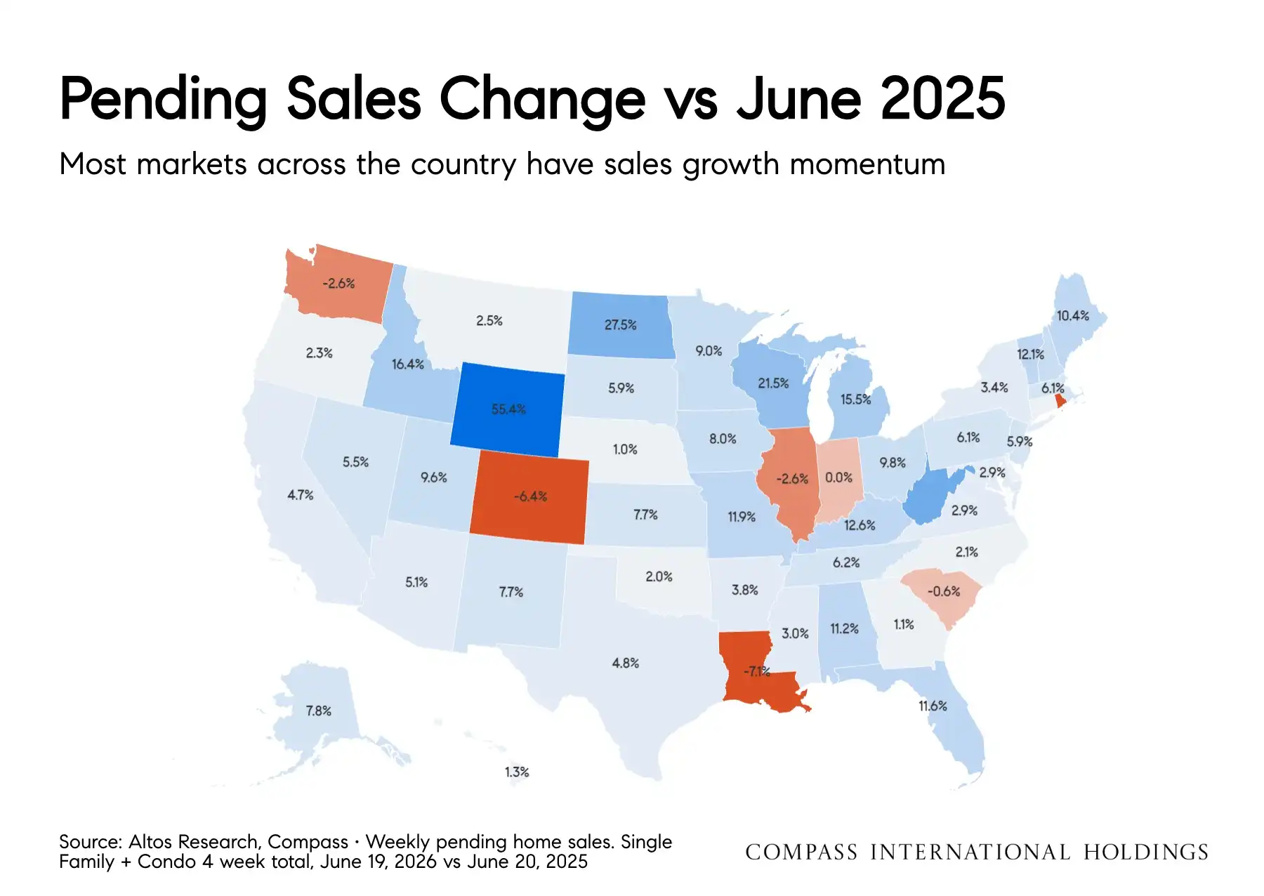 Color-coded map of the United States illustrating weekly pending home sales changes for a 4-week total in June 2026 versus June 2025. States are shaded blue for positive growth and orange for negative growth. Notable data points include Wyoming at 55.4 percent, Colorado at negative 6.4 percent, and Washington at negative 2.6 percent. Source is Altos Research, Compass.