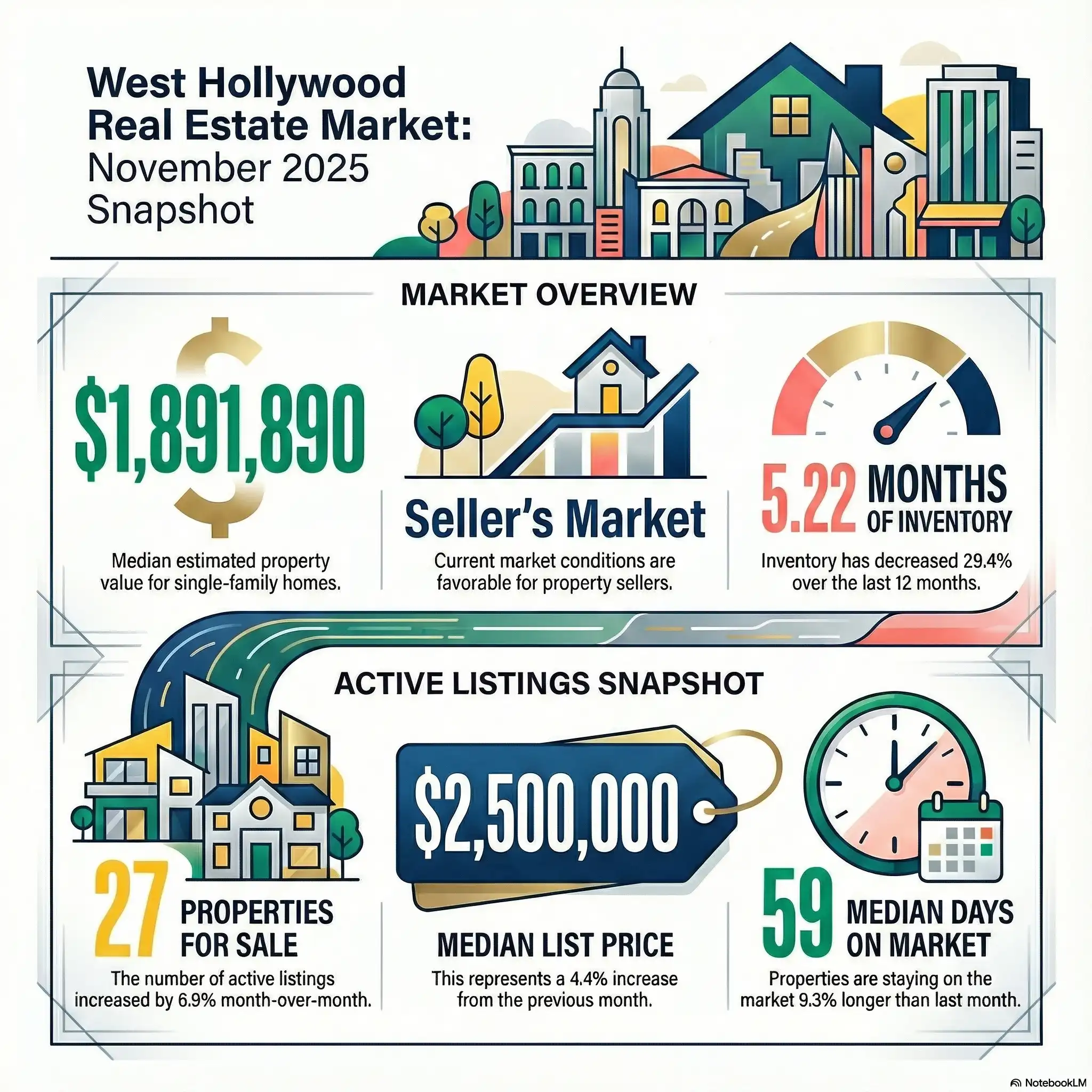 Melissa Menard Compass Real Estate West Hollywood market update graph showing condo vs single family home trends December 2025.
