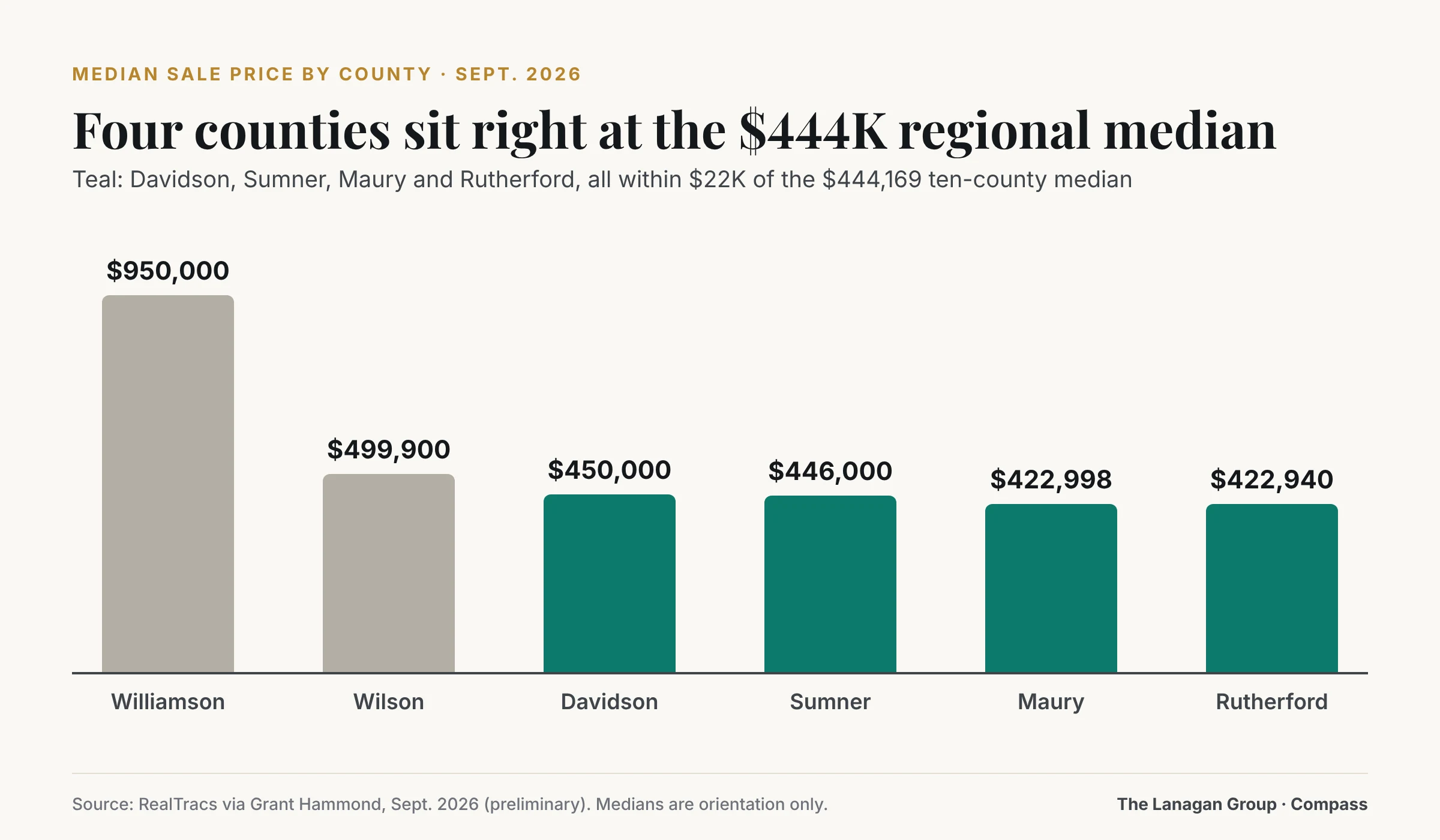 September 2026 median sale prices by county: Williamson $950,000, Wilson $499,900, Davidson $450,000, Sumner $446,000, Maury $422,998, Rutherford $422,940.