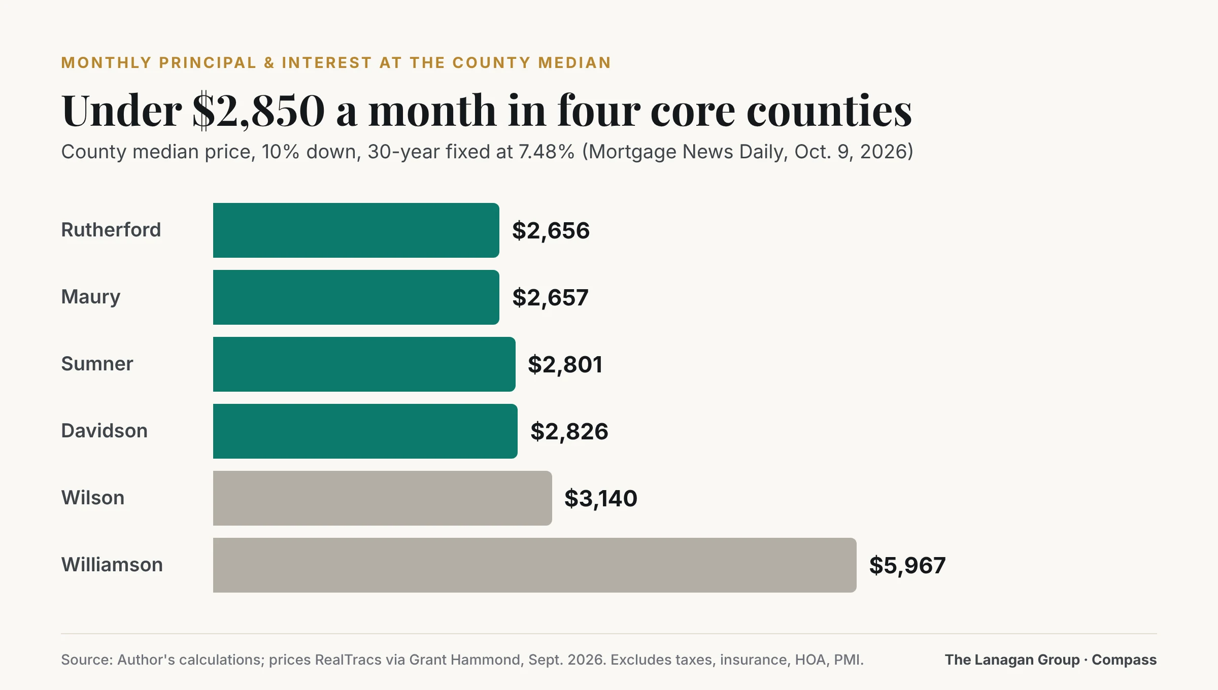 Estimated monthly principal and interest at each county's September 2026 median price, 10% down, 7.48% 30-year fixed: Williamson $5,967, Wilson $3,140, Davidson $2,826, Sumner $2,801, Maury $2,657, Rutherford $2,656.