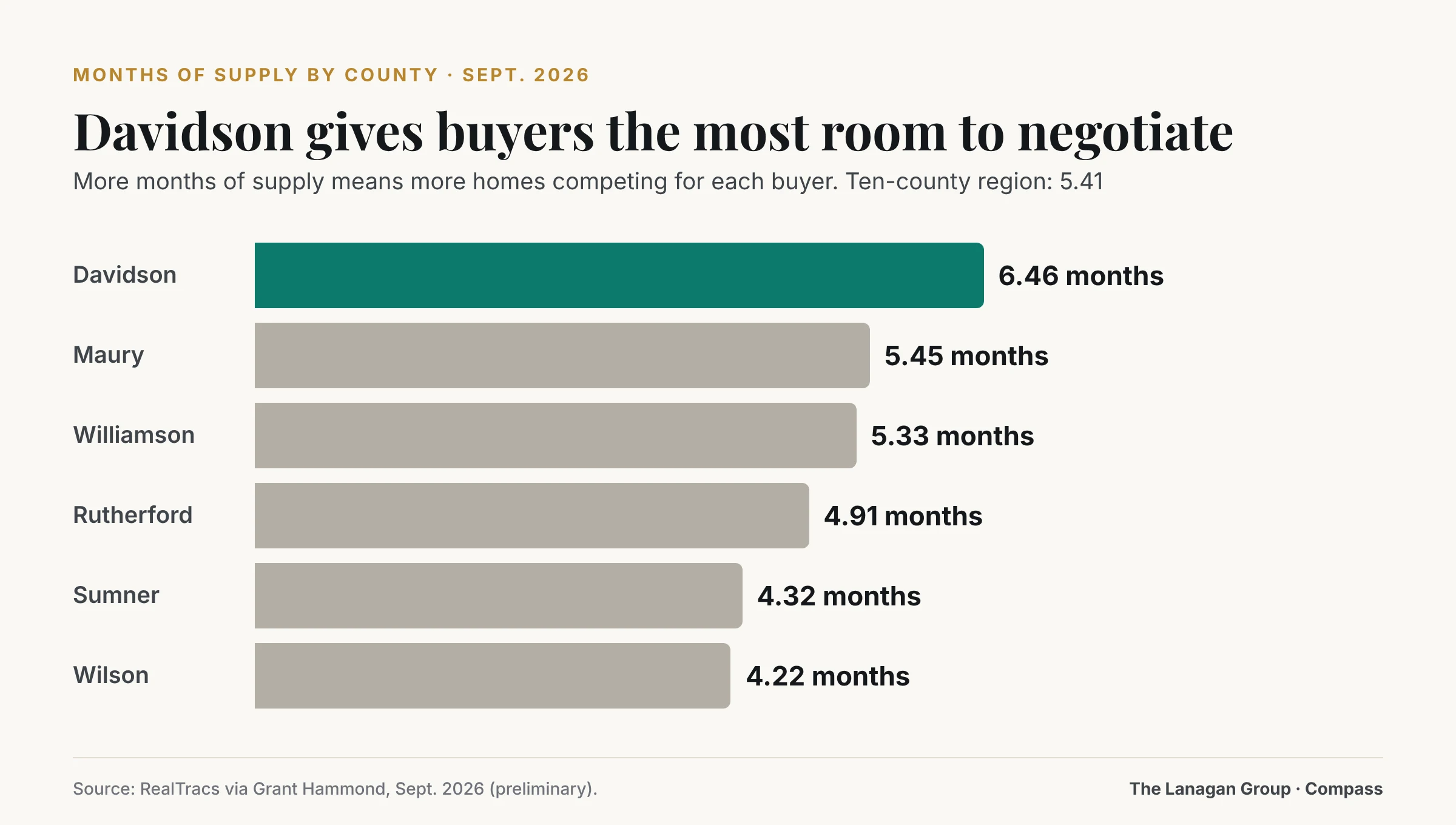 Months of supply by county, September 2026: Davidson 6.46, Maury 5.45, Williamson 5.33, Rutherford 4.91, Sumner 4.32, Wilson 4.22. Ten-county region 5.41.